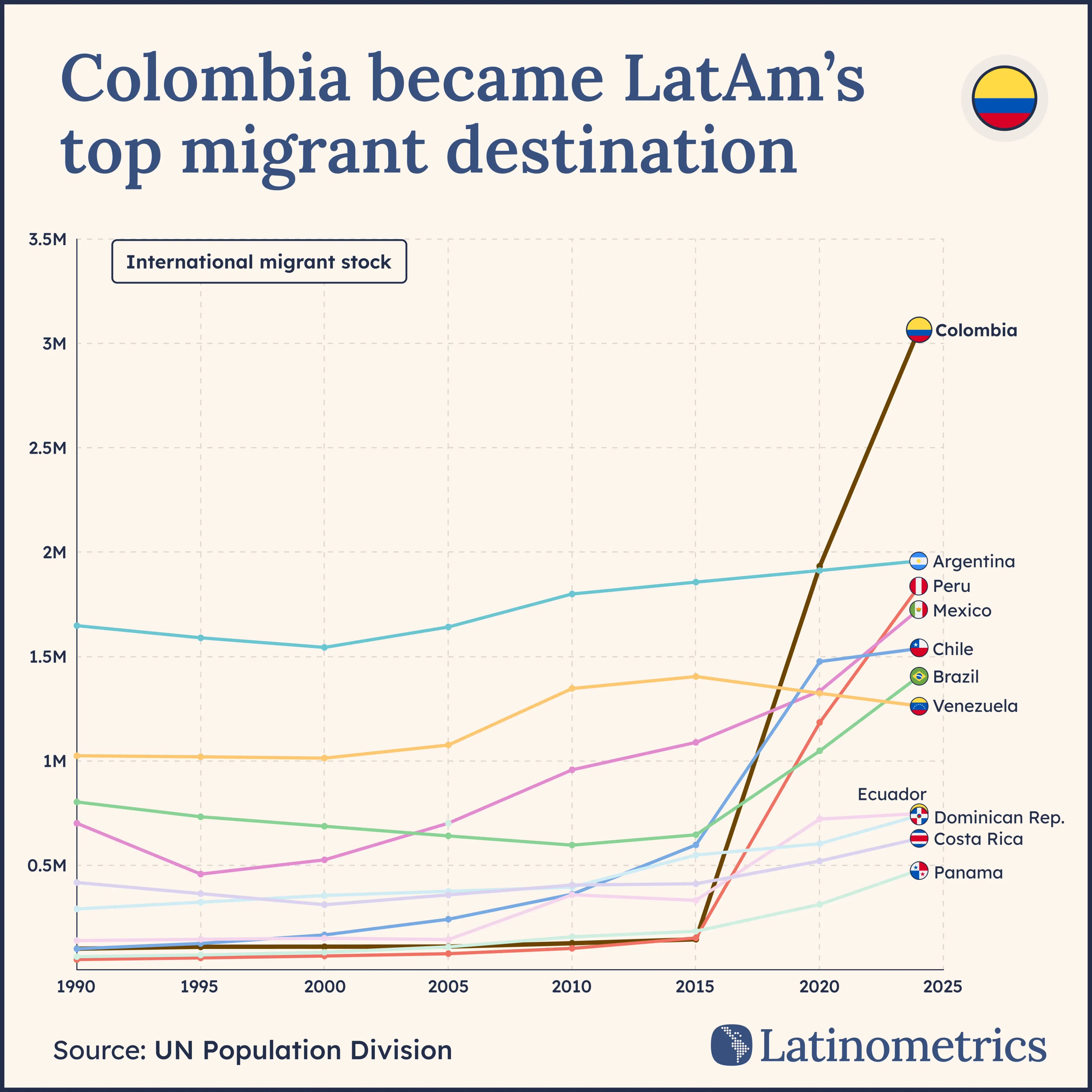 Colombia became LatAm's top migrant destination