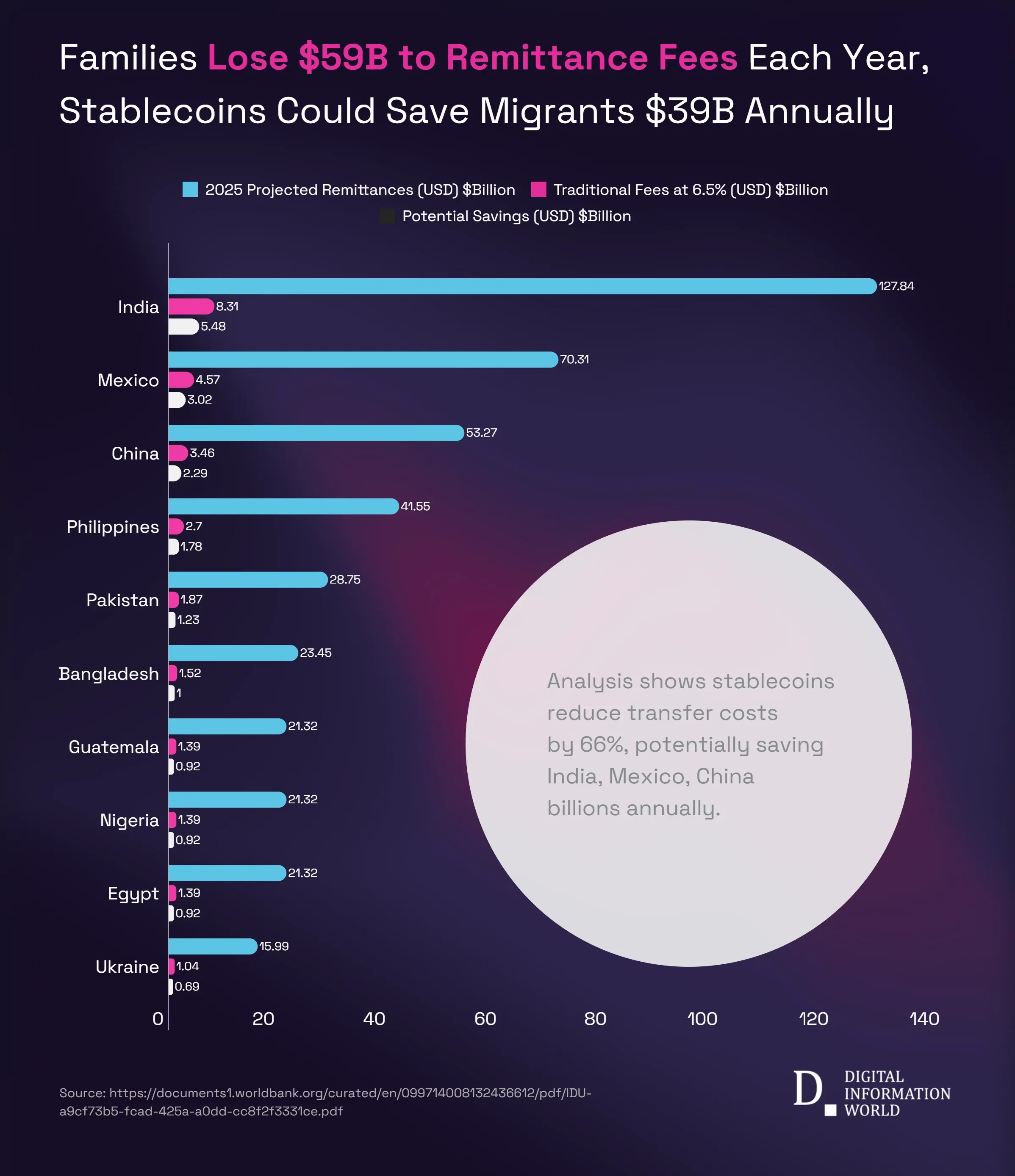 Why Are Migrant Families Losing $59 Billion in Remittance Fees Every Year?