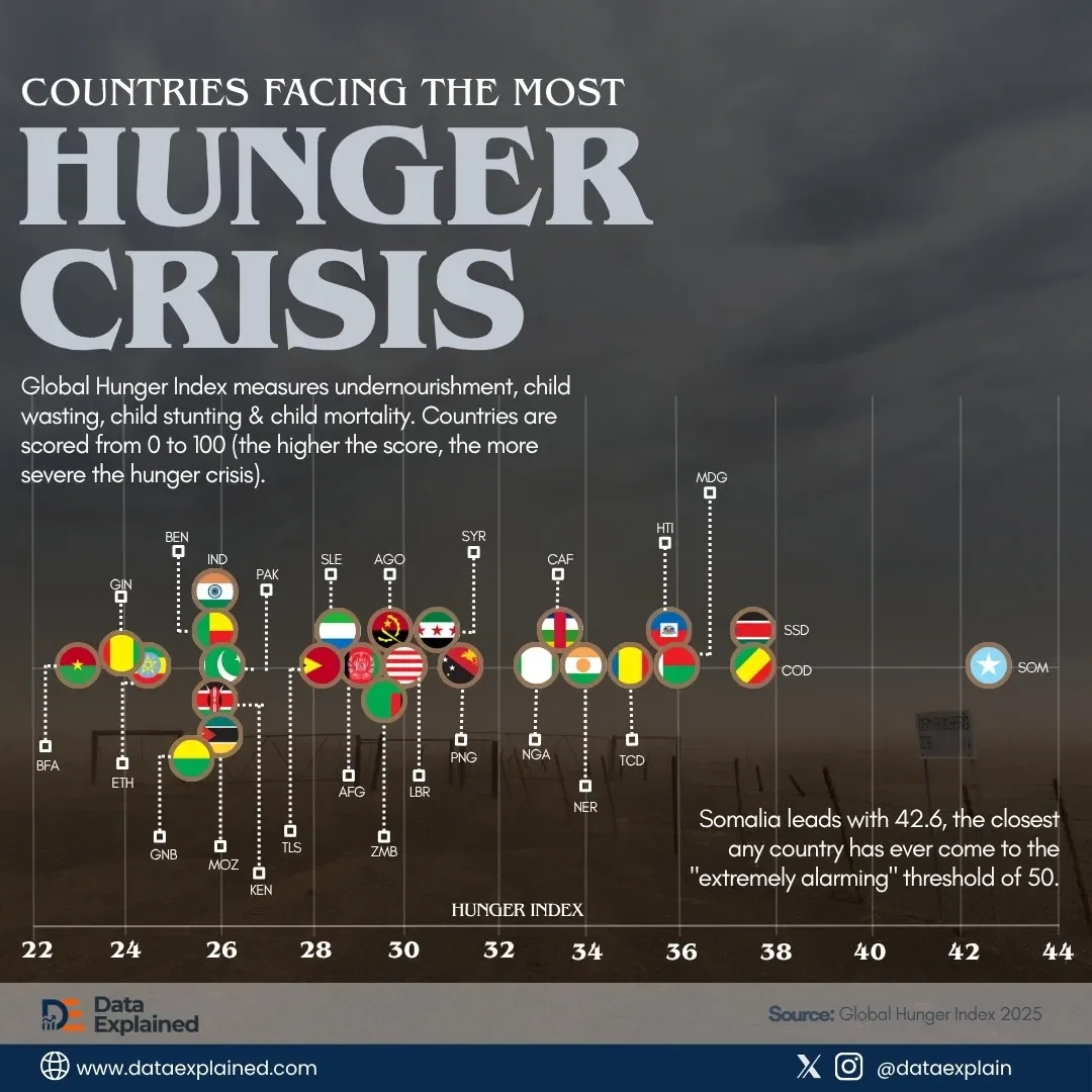 The Countries Facing the Most Hunger Crisis