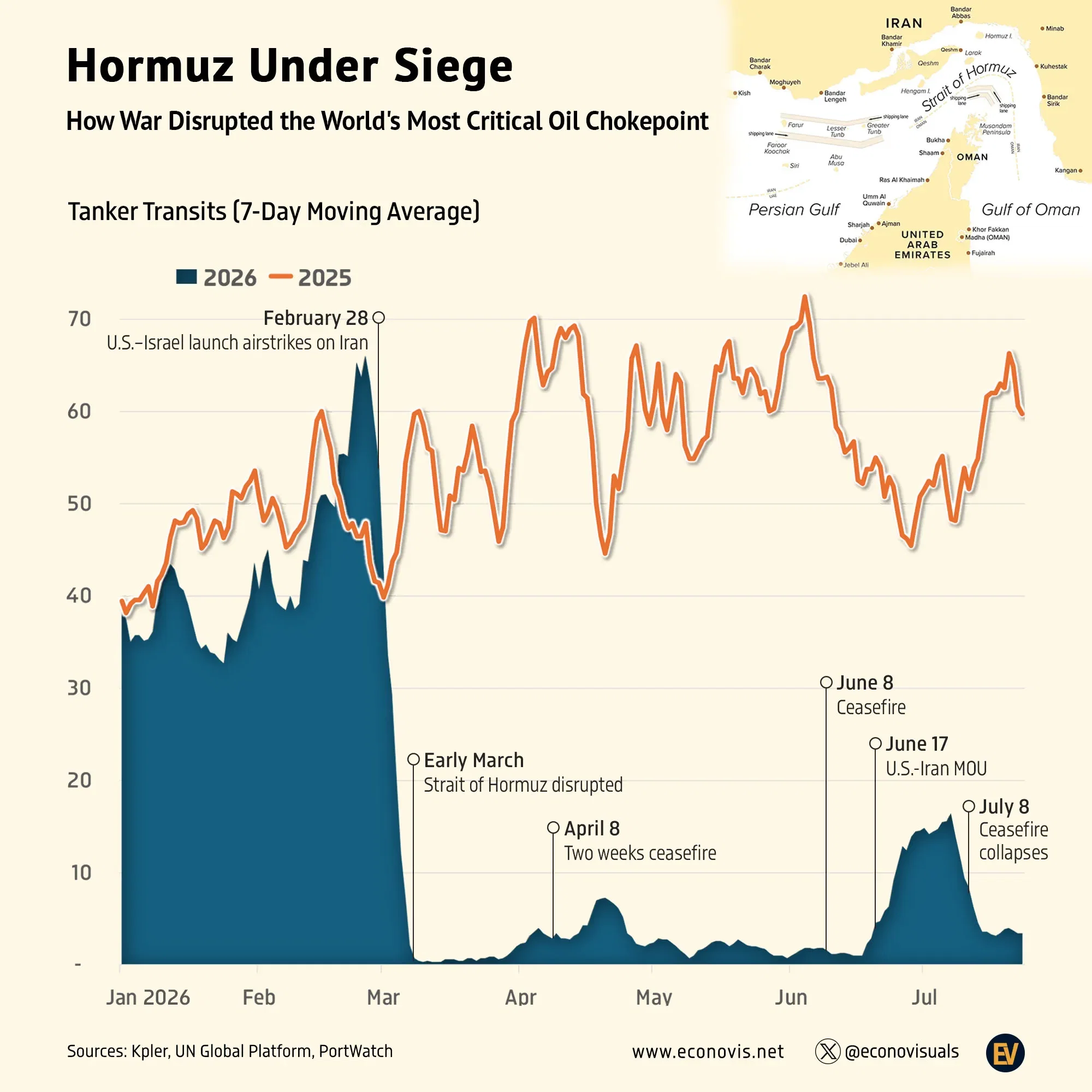 📈 Hormuz Under Siege: How War Disrupted the World's Most Critical Oil Chokepoint