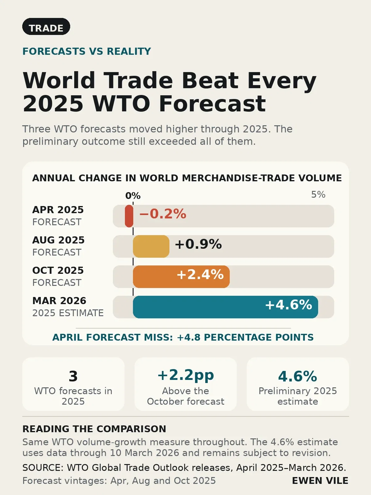 World Trade Beat Every 2025 WTO Forecast