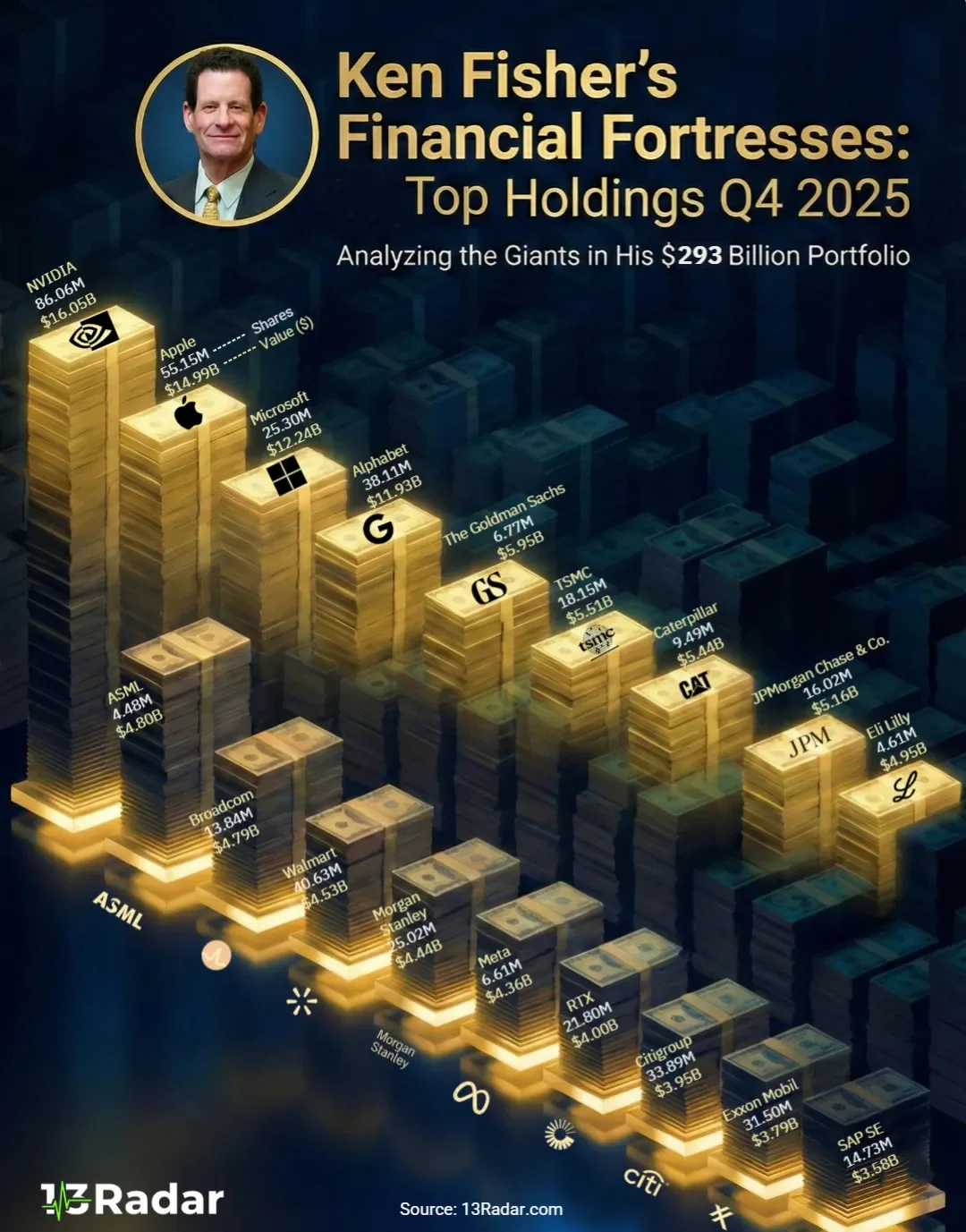 Ken Fisher Portfolio — Q4 2025 Power Rankings