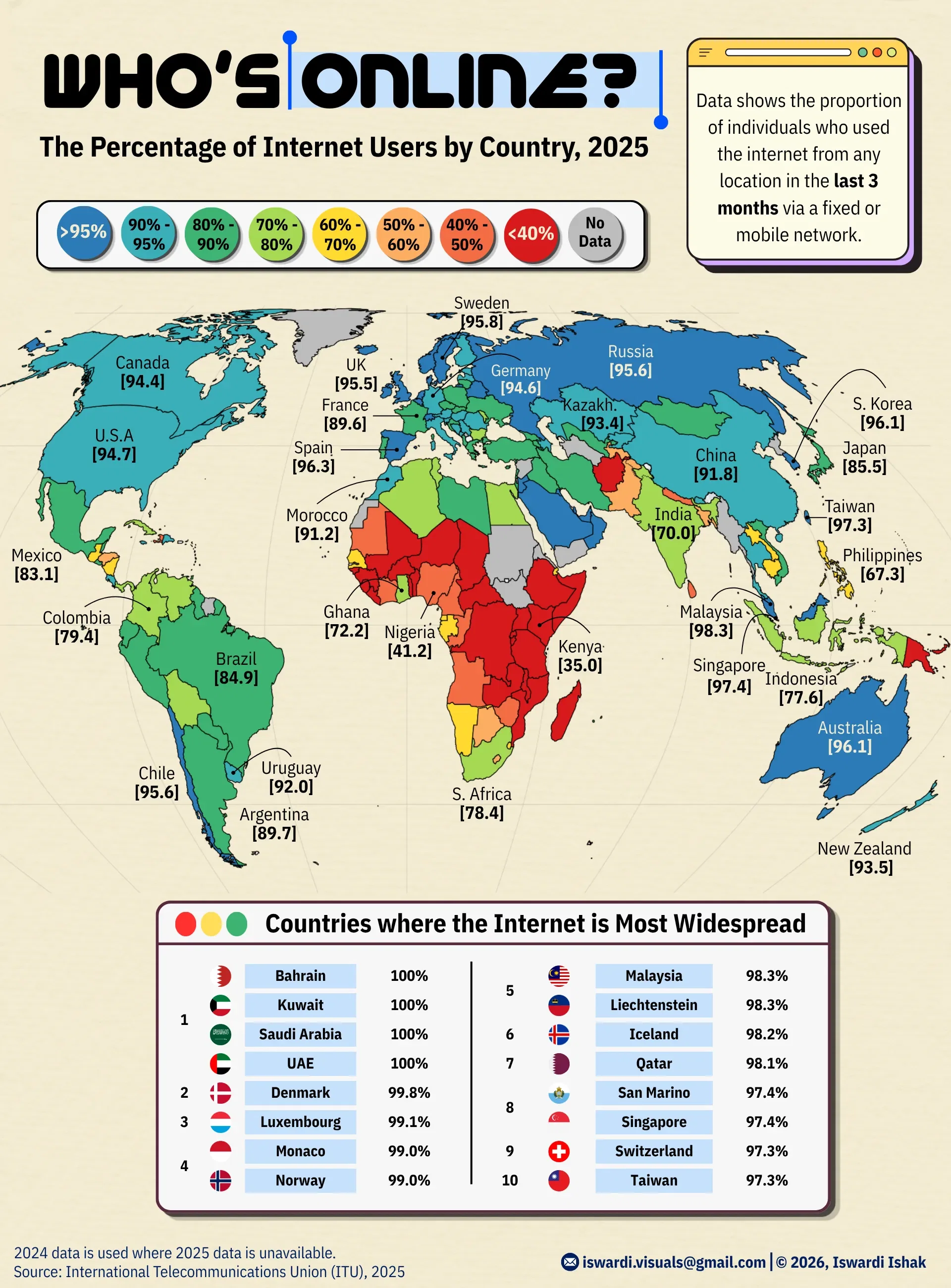 The Percentage of Internet Users by Country