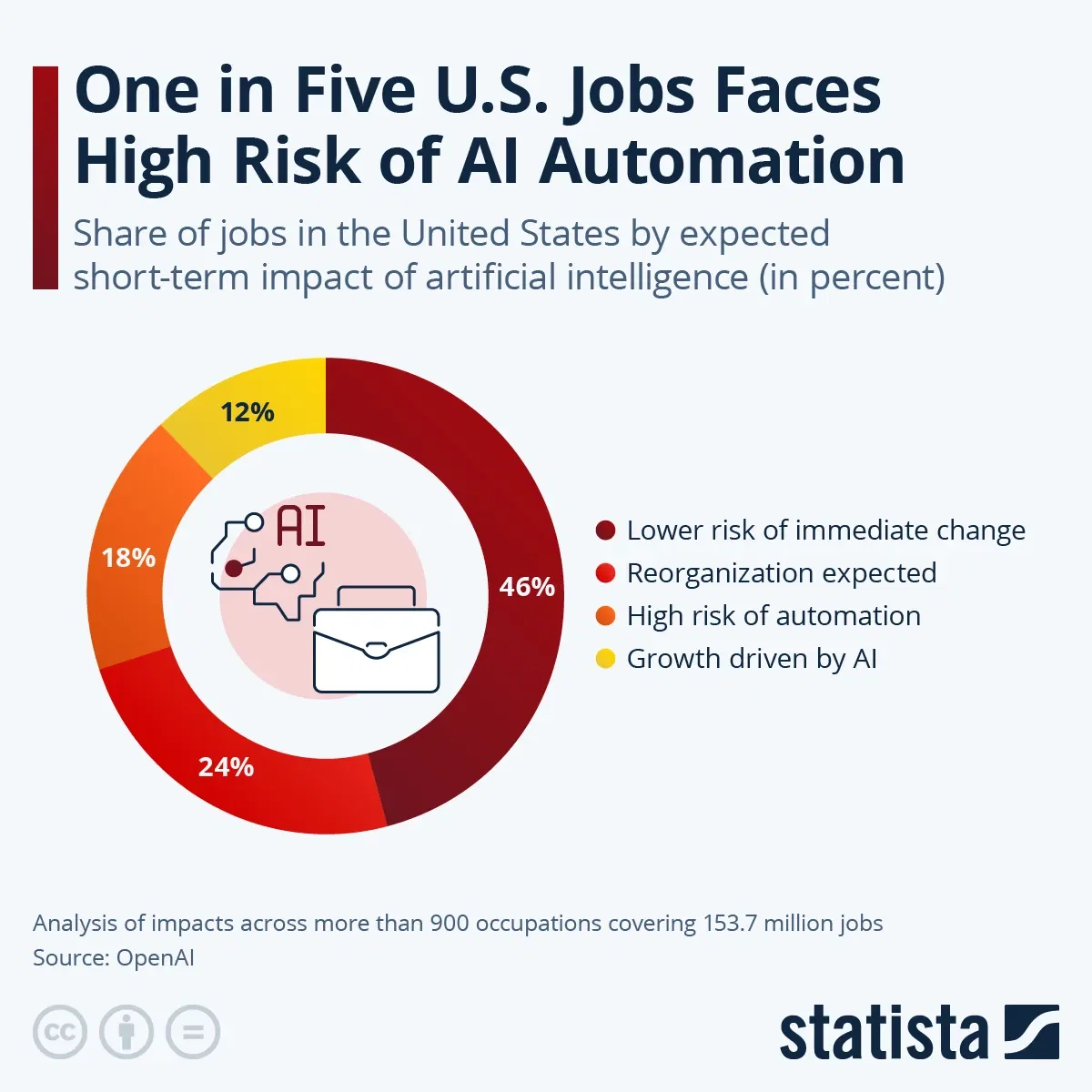 One in Five U.S. Jobs Faces High Risk of AI Automation