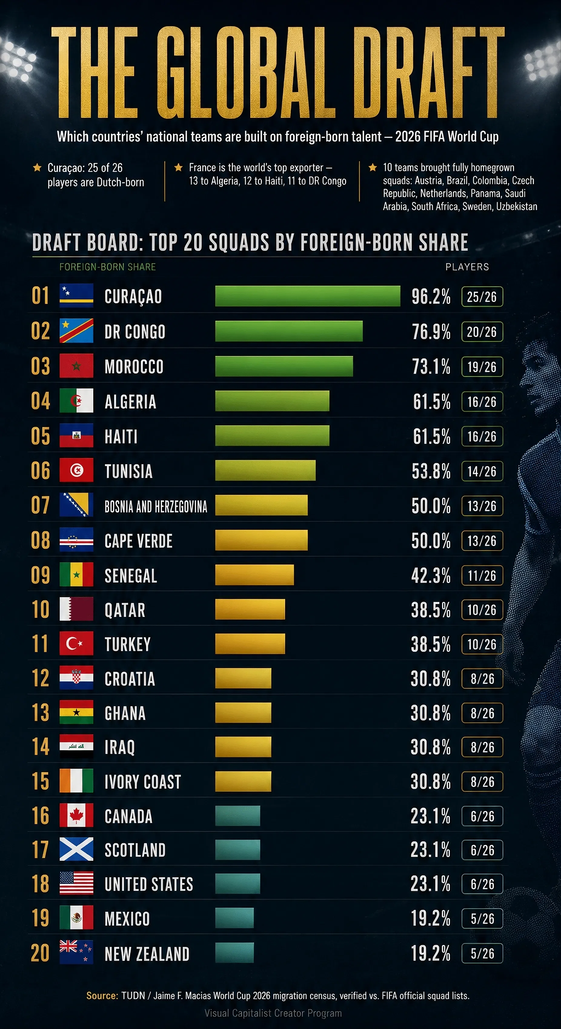 The Global Draft: Which World Cup Squads Are Built on Foreign-Born Talent