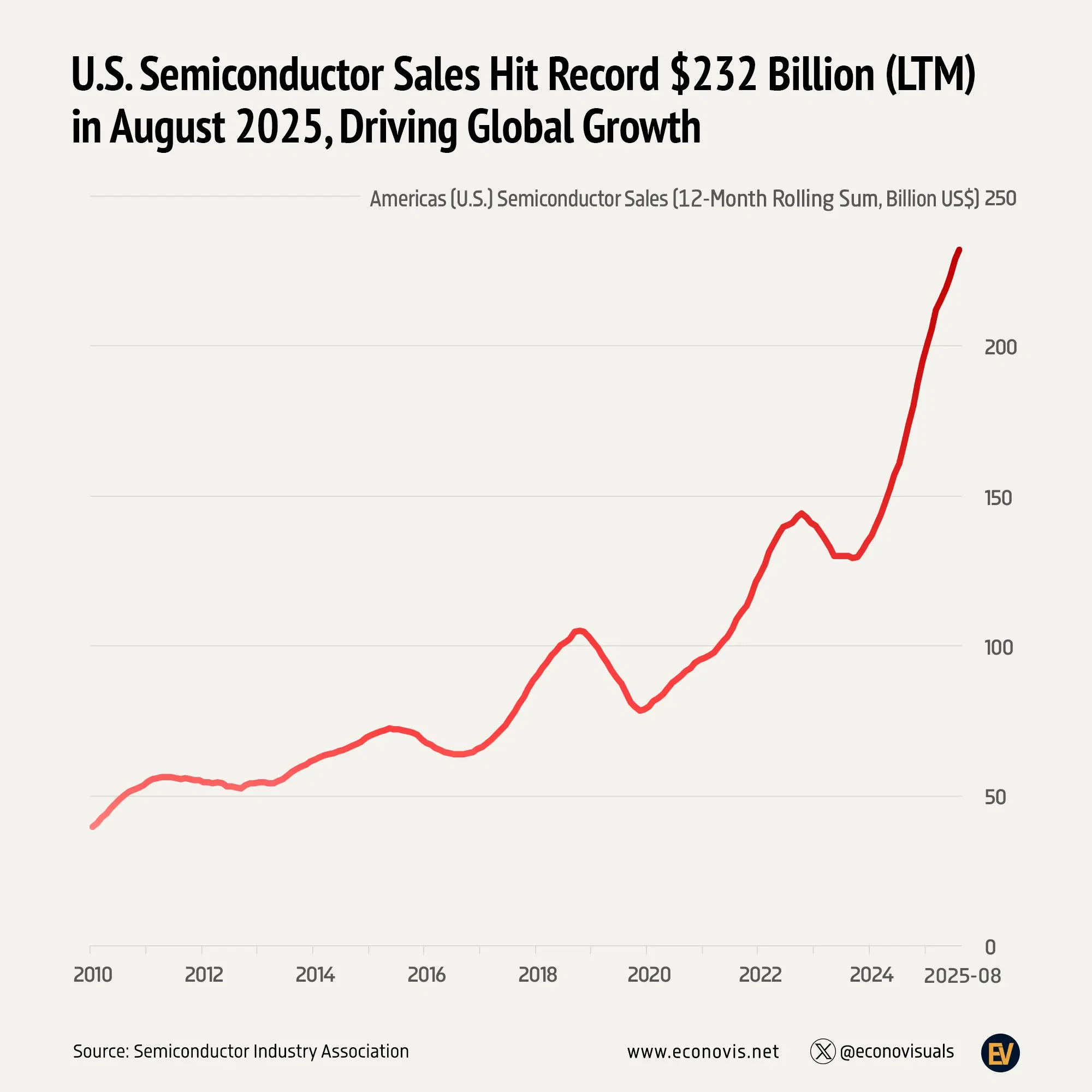 📈 U.S. Semiconductor Sales Hit Record $232 Billion (LTM) in August 2025, Driving Global Growth
