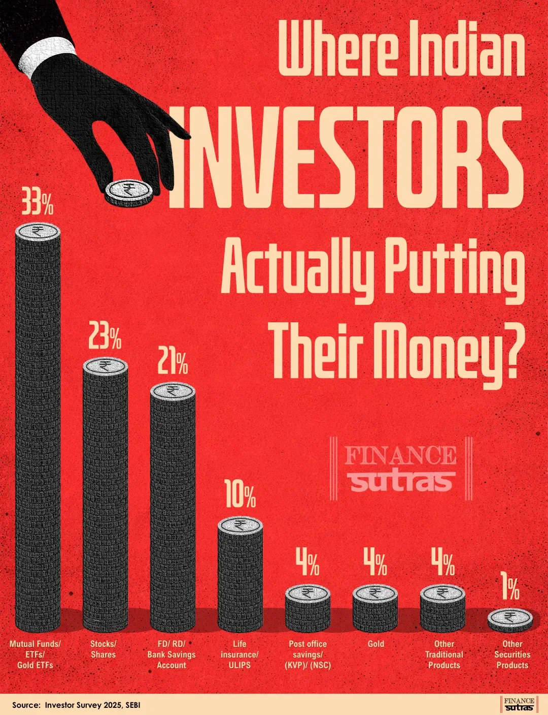 Where Indian Investors Are Actually Putting Their Money ?