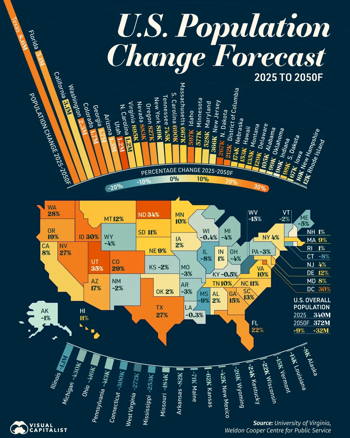 16 States Are Forecast to Shrink by 2050 📉