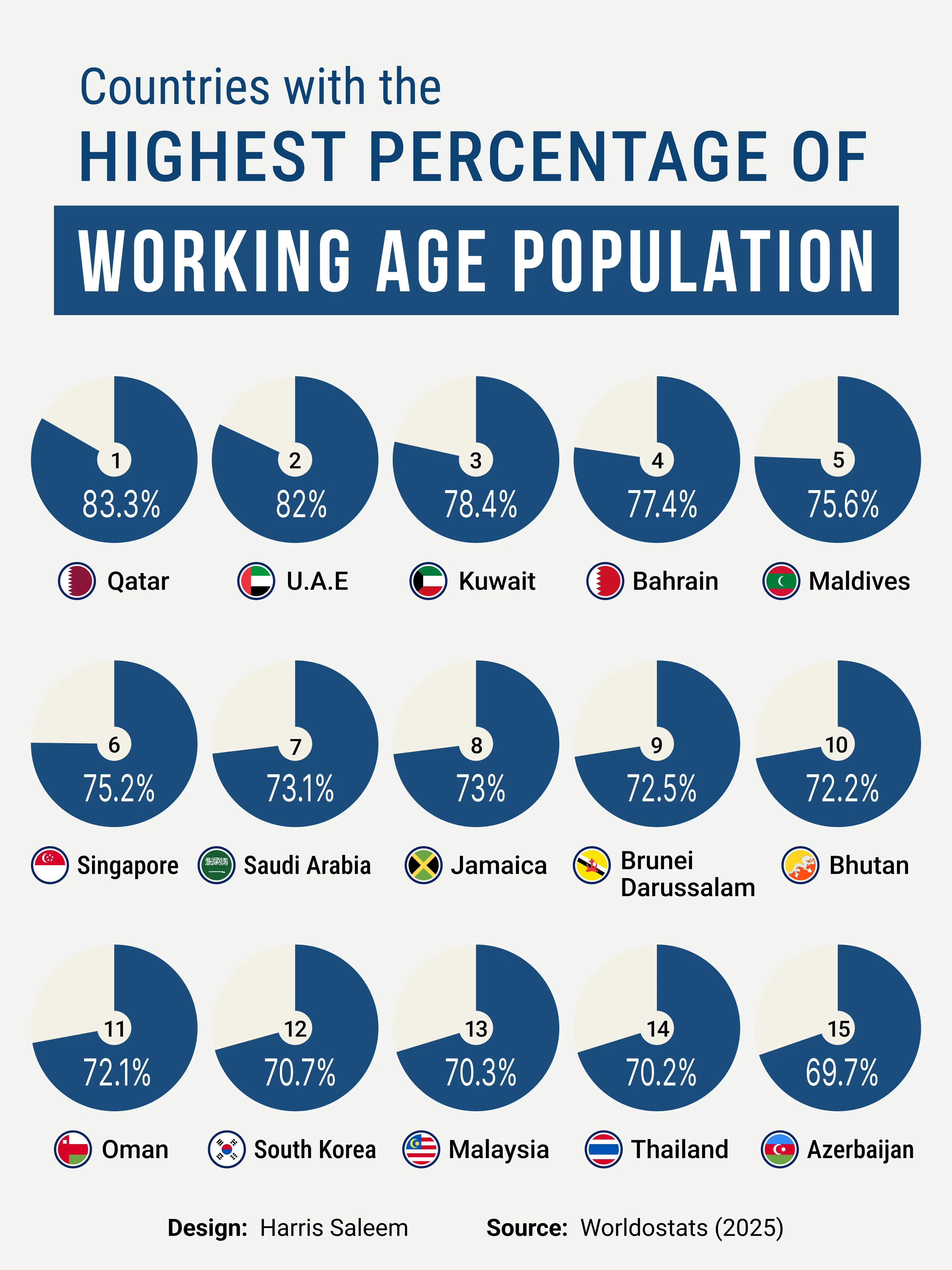 Countries With The Highest Percentage Of Working Age Population
