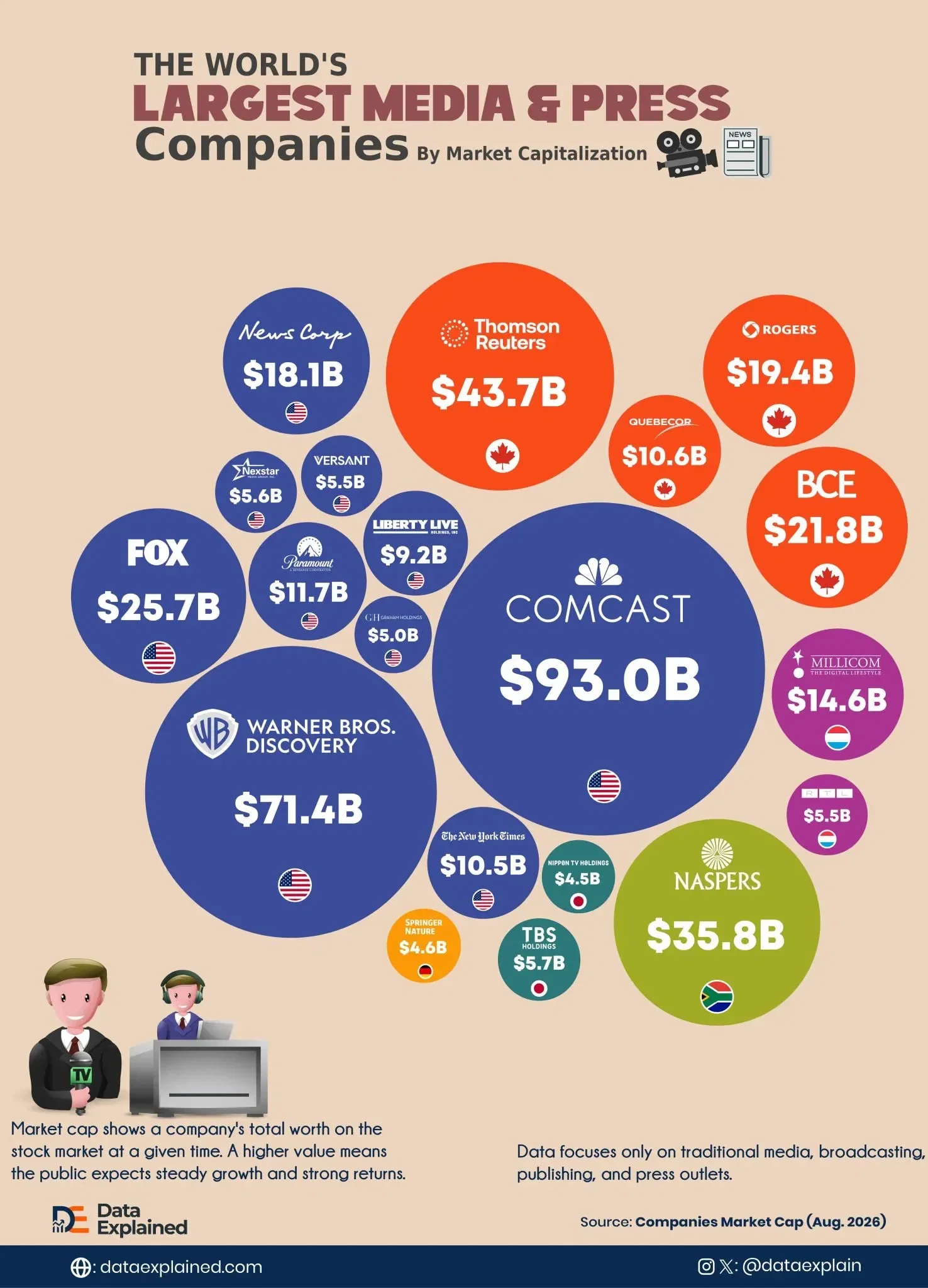 Top 20 Biggest Media Companies in The World 📱