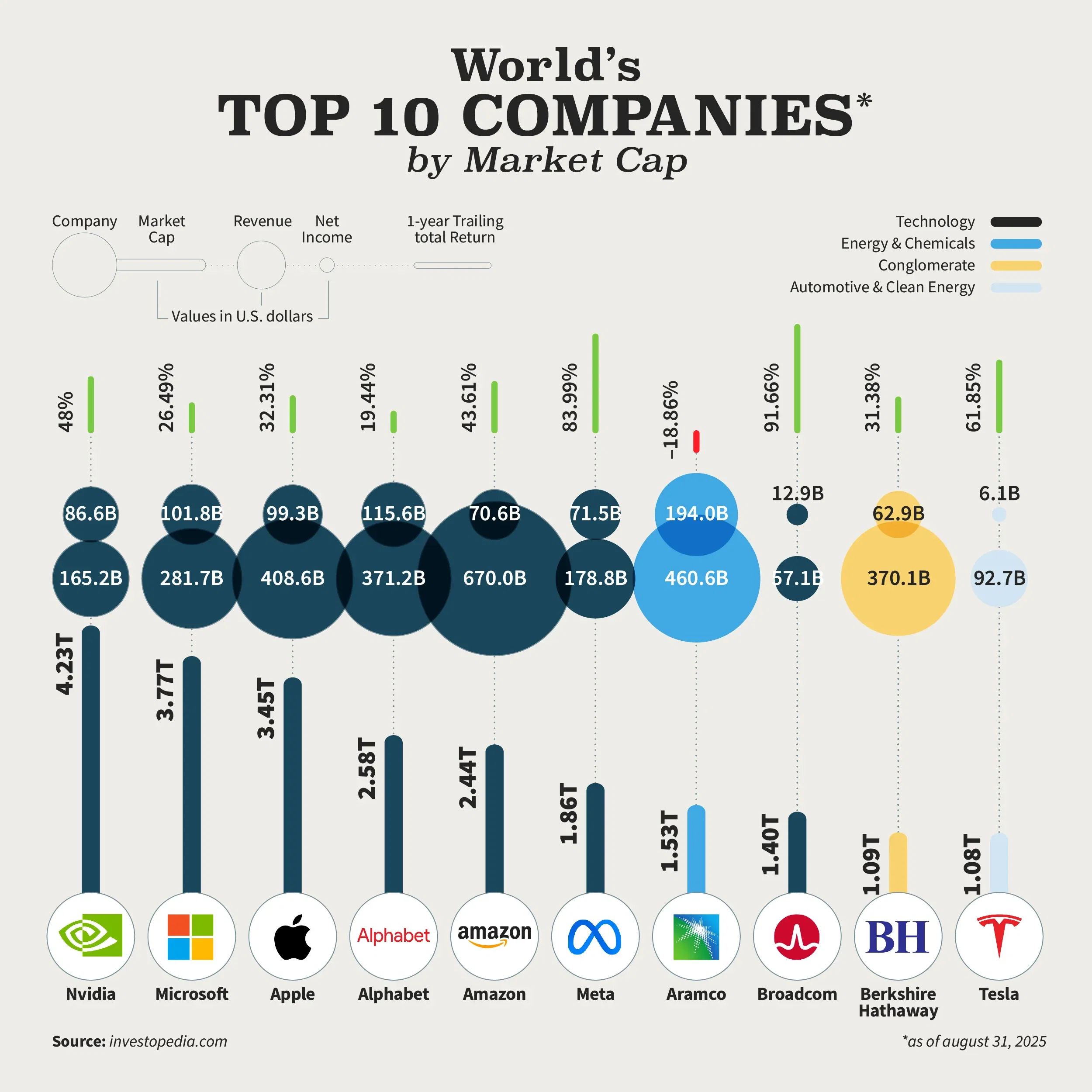 TOP 10 Companies in the World