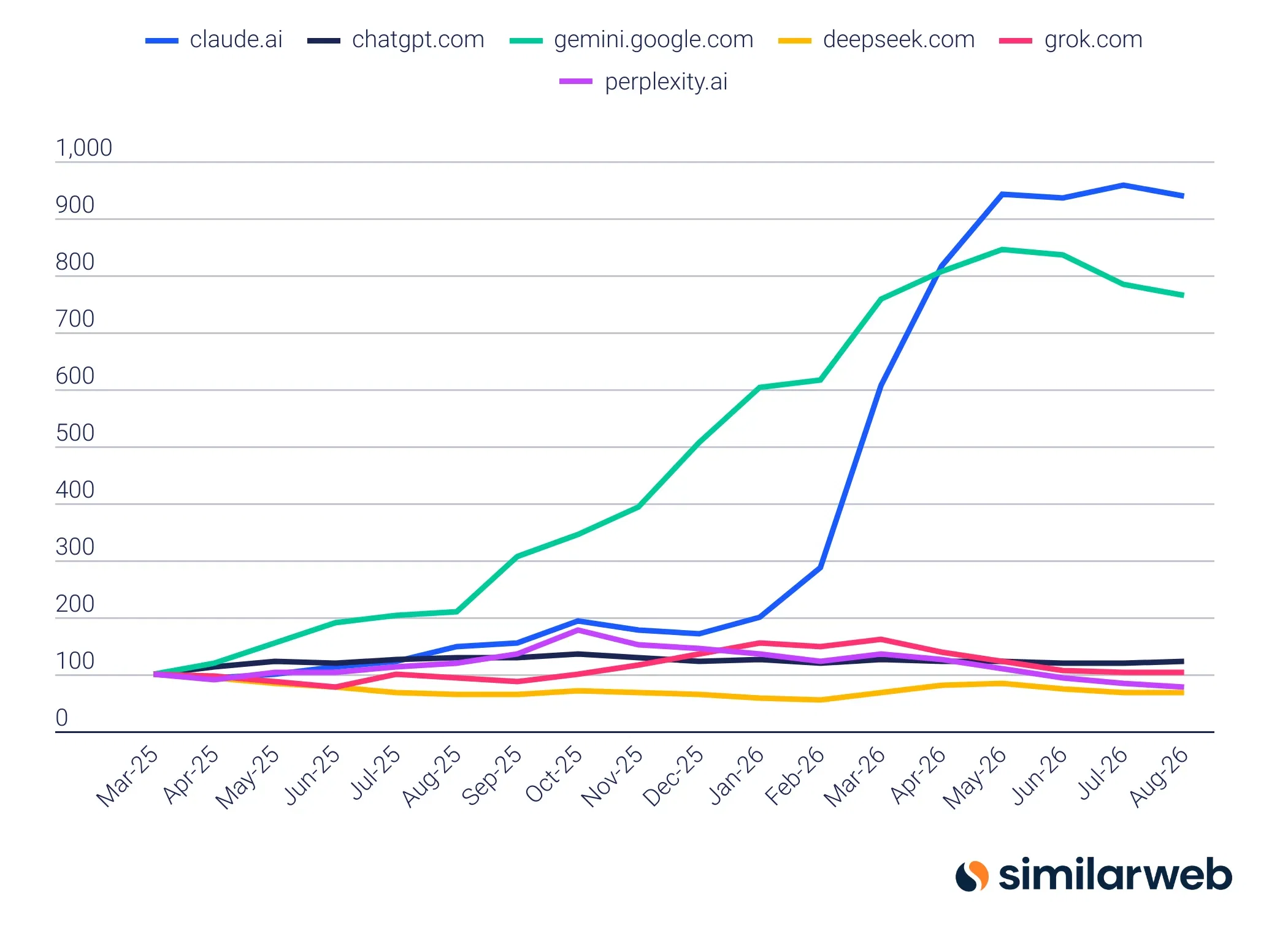 Anthropics Claude's 9X growth sets it apart from AI peers ahead of IPO