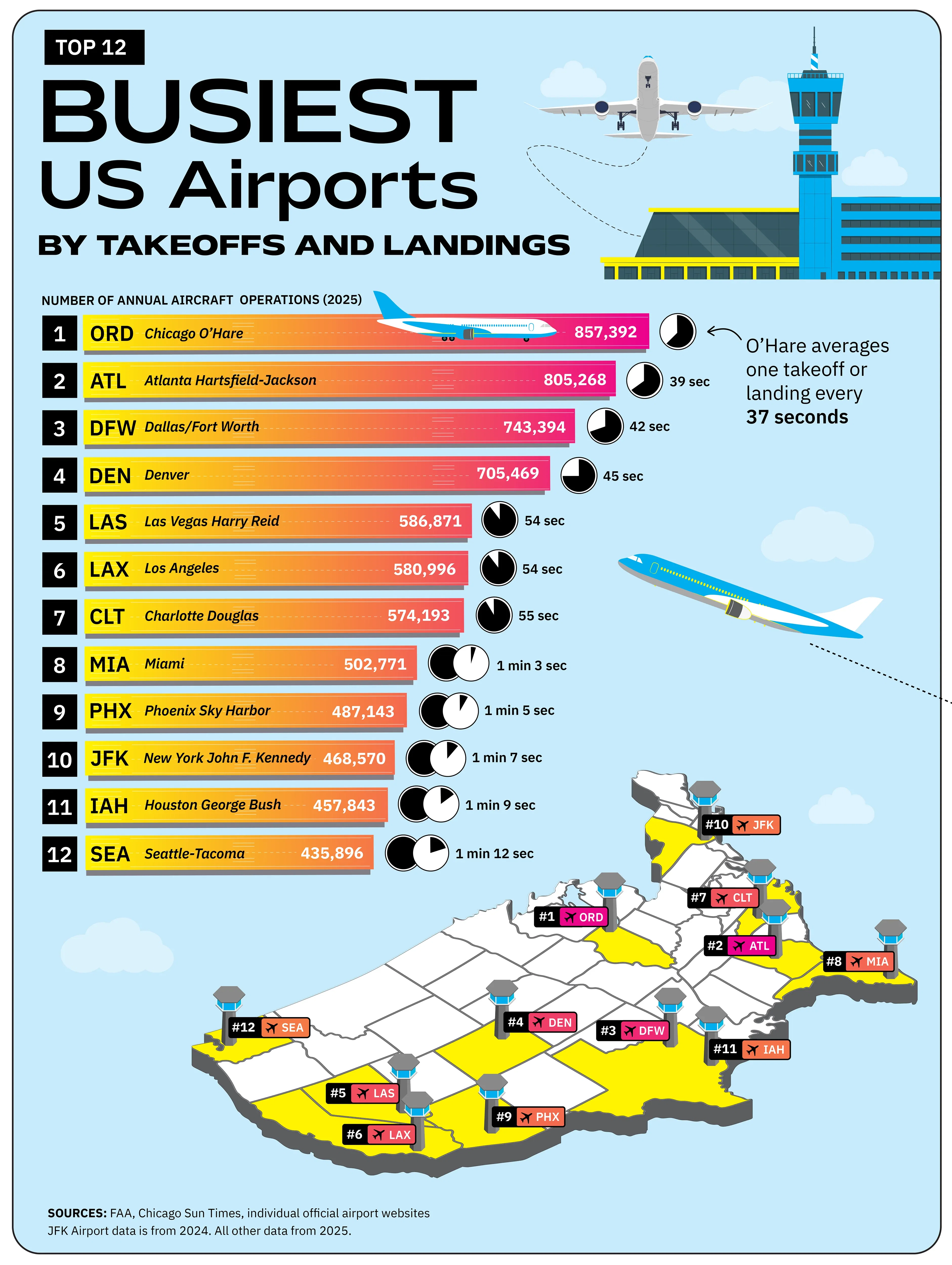 Busiest US Airports by Takeoffs and Landings