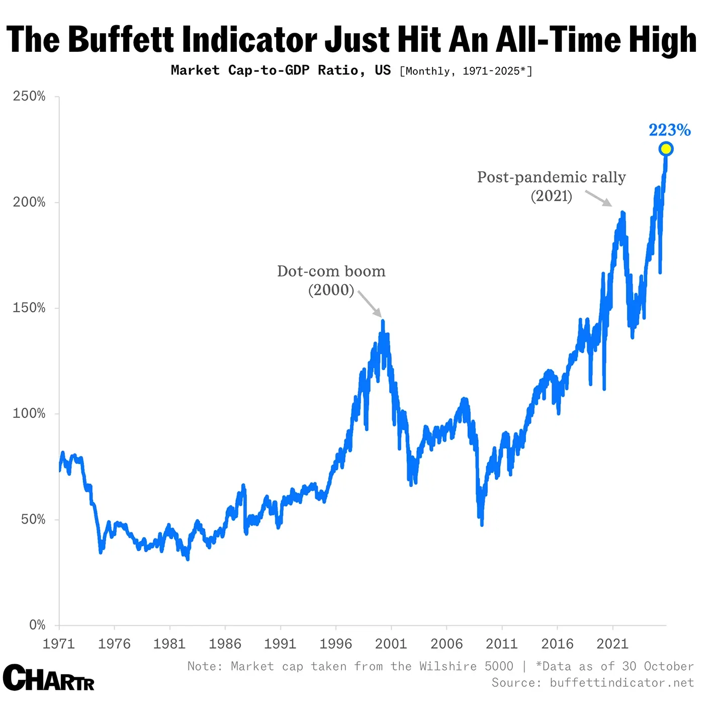 The Buffett Indicator just hit an all-time high
