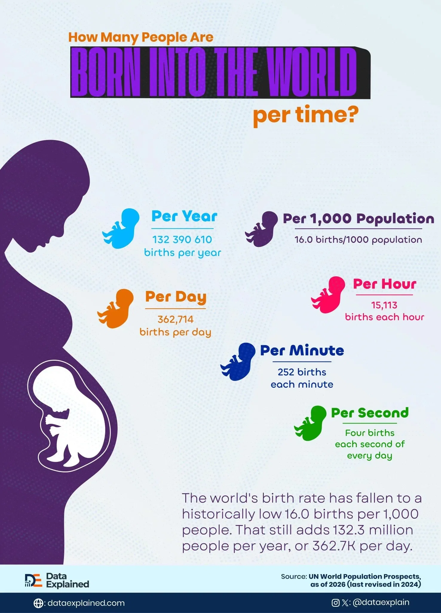 As Global Birth Rate Falls, 362,000 People Are Born Daily