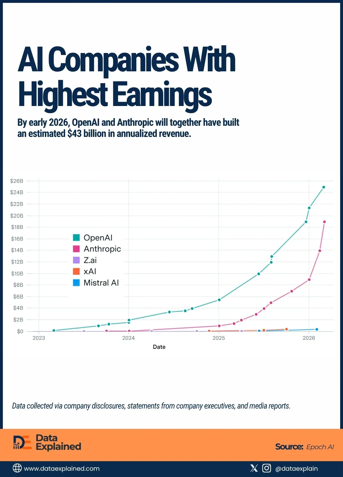 Revenue Chart: OpenAI, Anthropic Building Duopoly at Historic Speed
