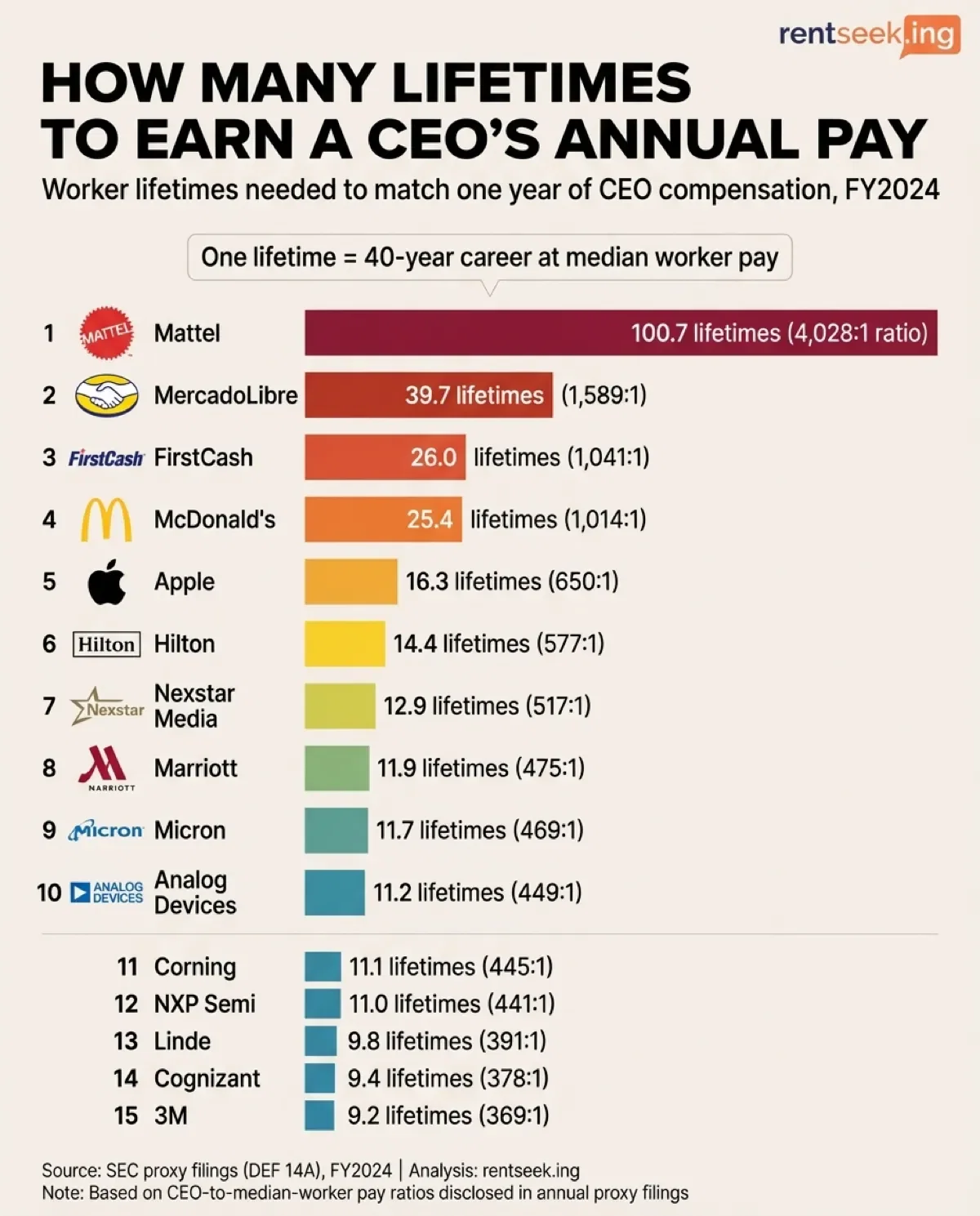 Ranked: How Many Lifetimes to Earn a CEO's Annual Pay