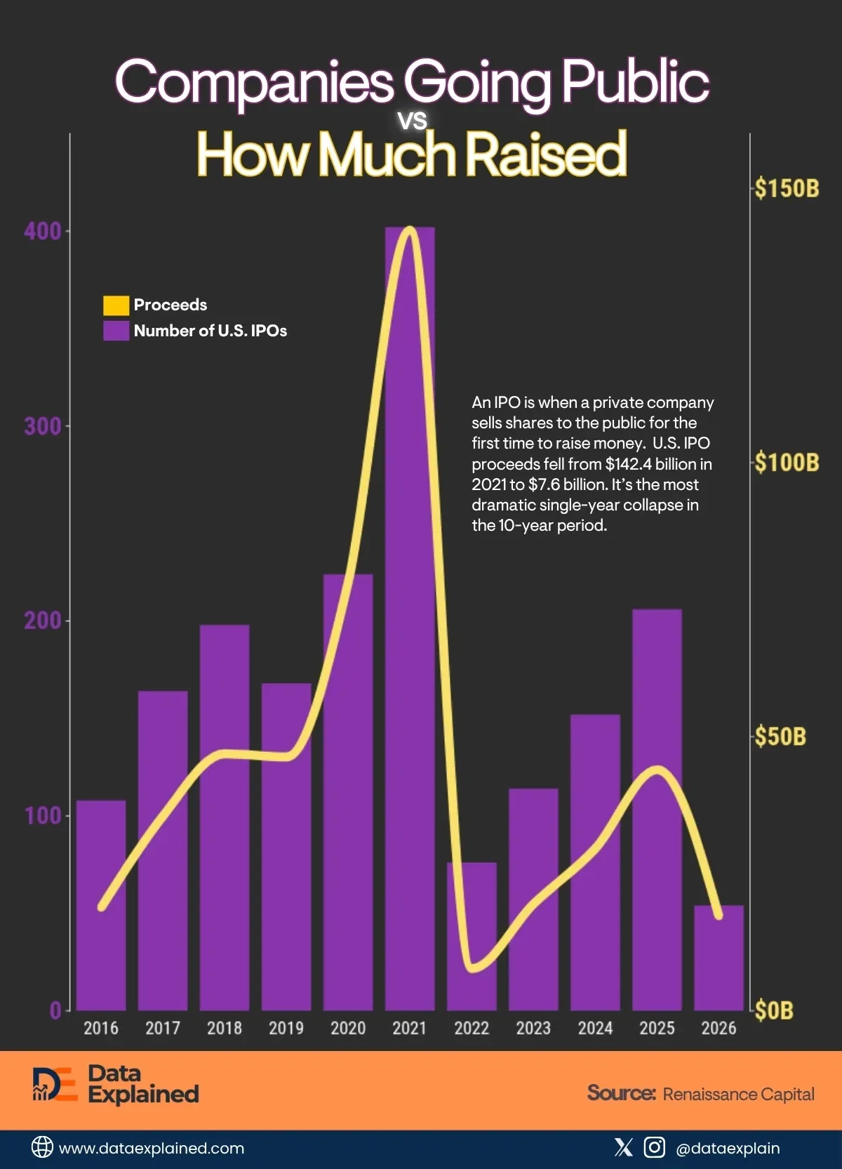 IPOs Are Drying Up at a Rate Not Seen Since 2008