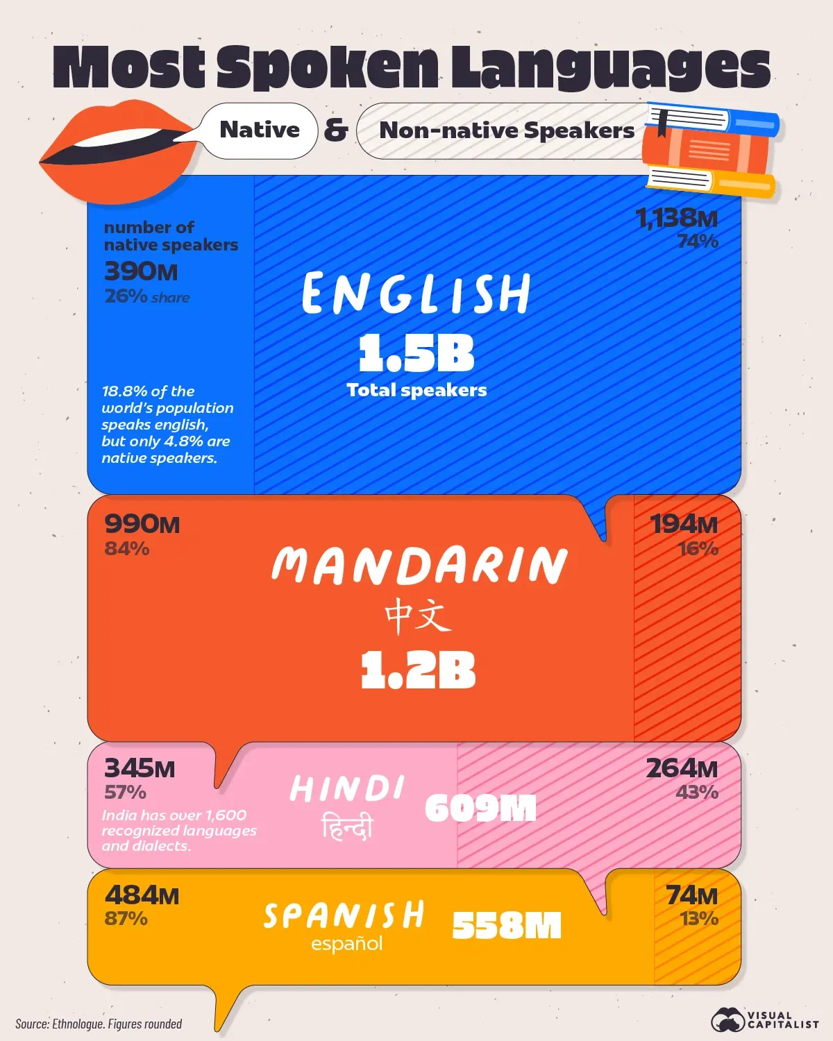 The World’s Most Spoken Languages by Total Speakers