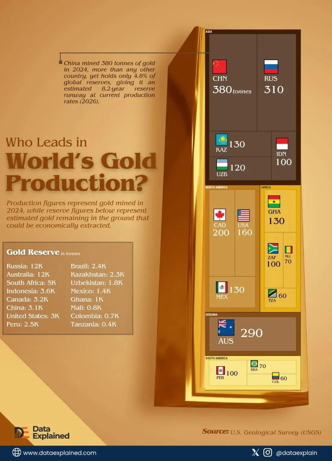 China Leads the World in Gold Production, But Reserves Will Last About 8 Years