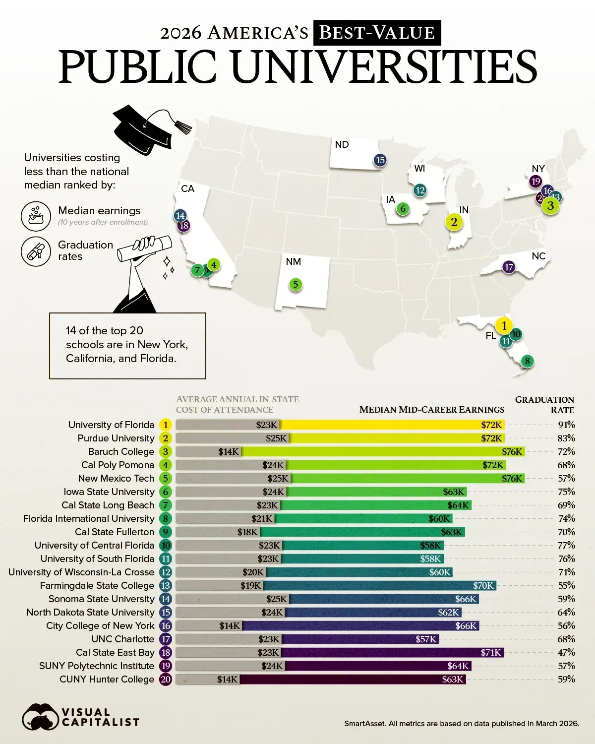 Ranked: America’s Best-Value Public Universities in 2026