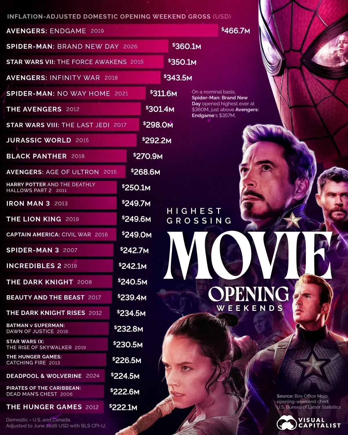 Ranked: The 25 Biggest Movie Opening Weekends, Adjusted for Inflation