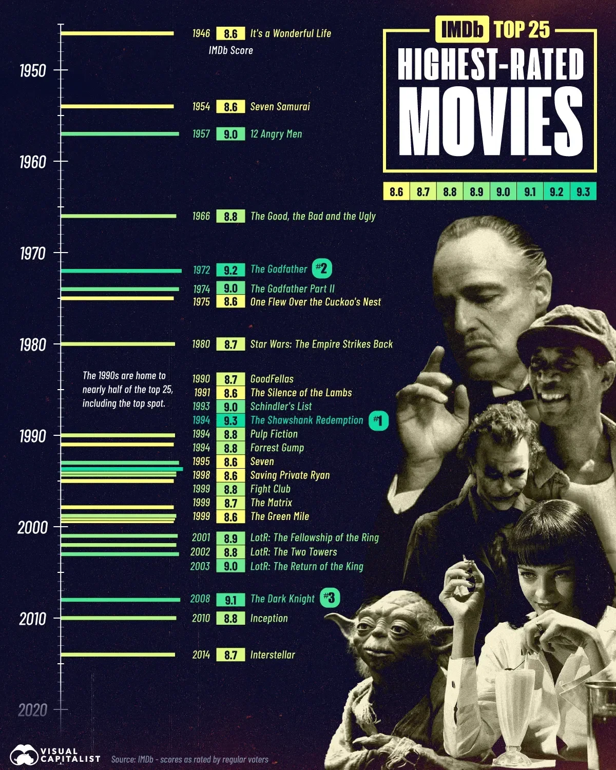 Ranked: IMDb’s 25 Highest-Rated Movies Ever