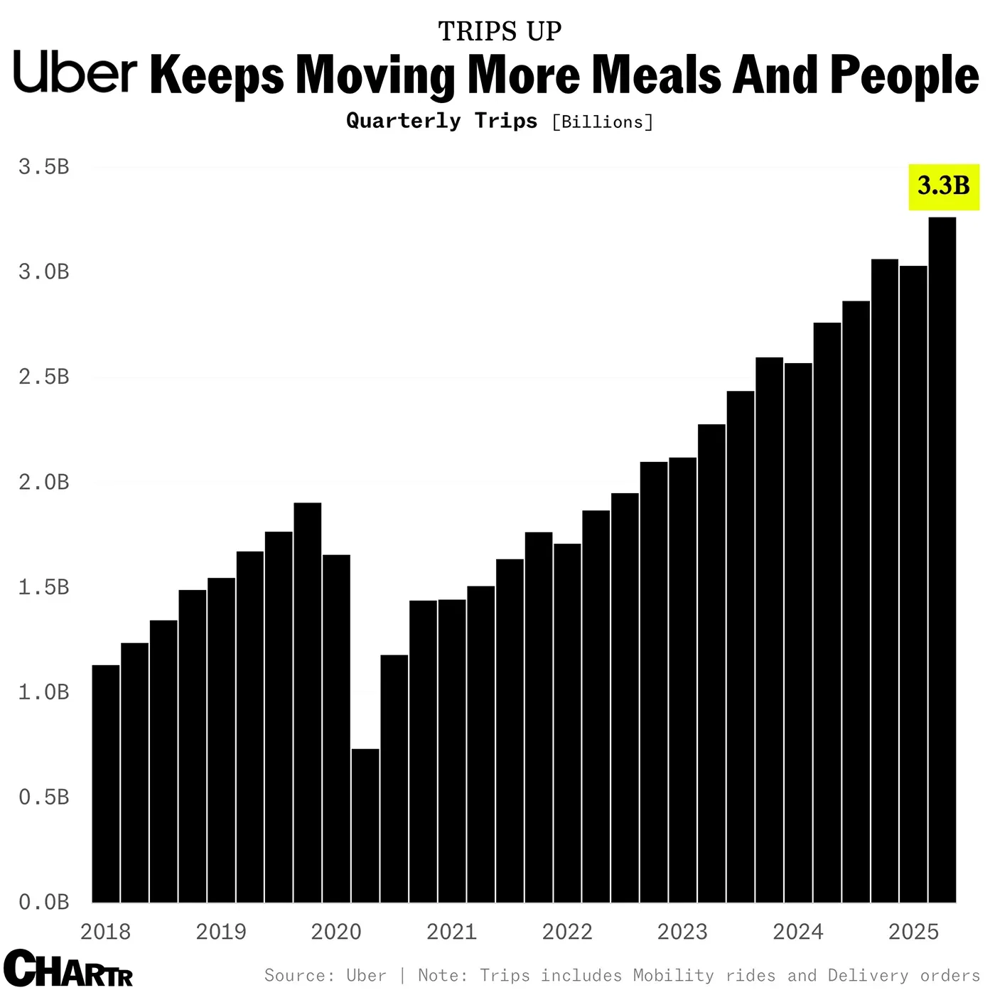 Uber Keeps Moving More Meals And People