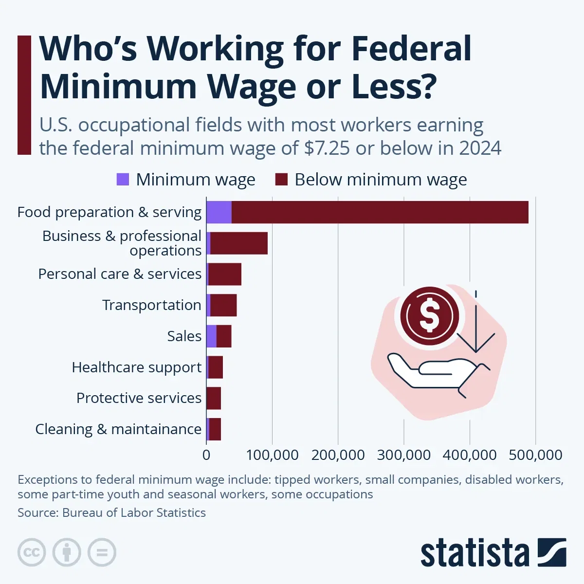 Who's Working for Federal Minimum Wage or Less?