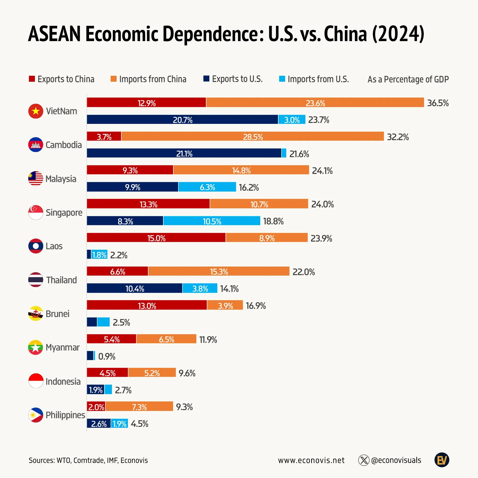 📈 ASEAN Economic Dependence: U.S. vs. China (2024)