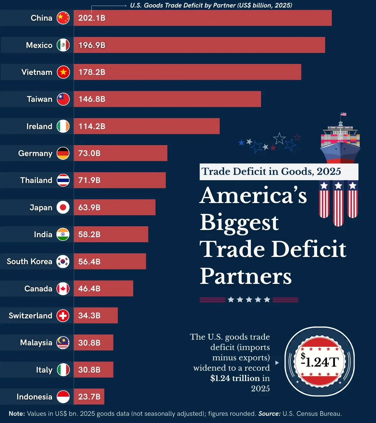 America's Biggest Trade Deficit Partners: 2025