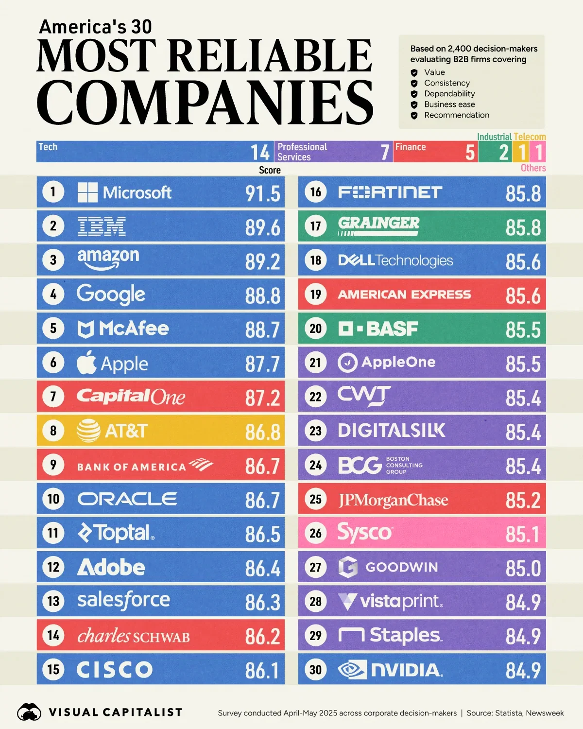 Ranked: America's Most Reliable Companies