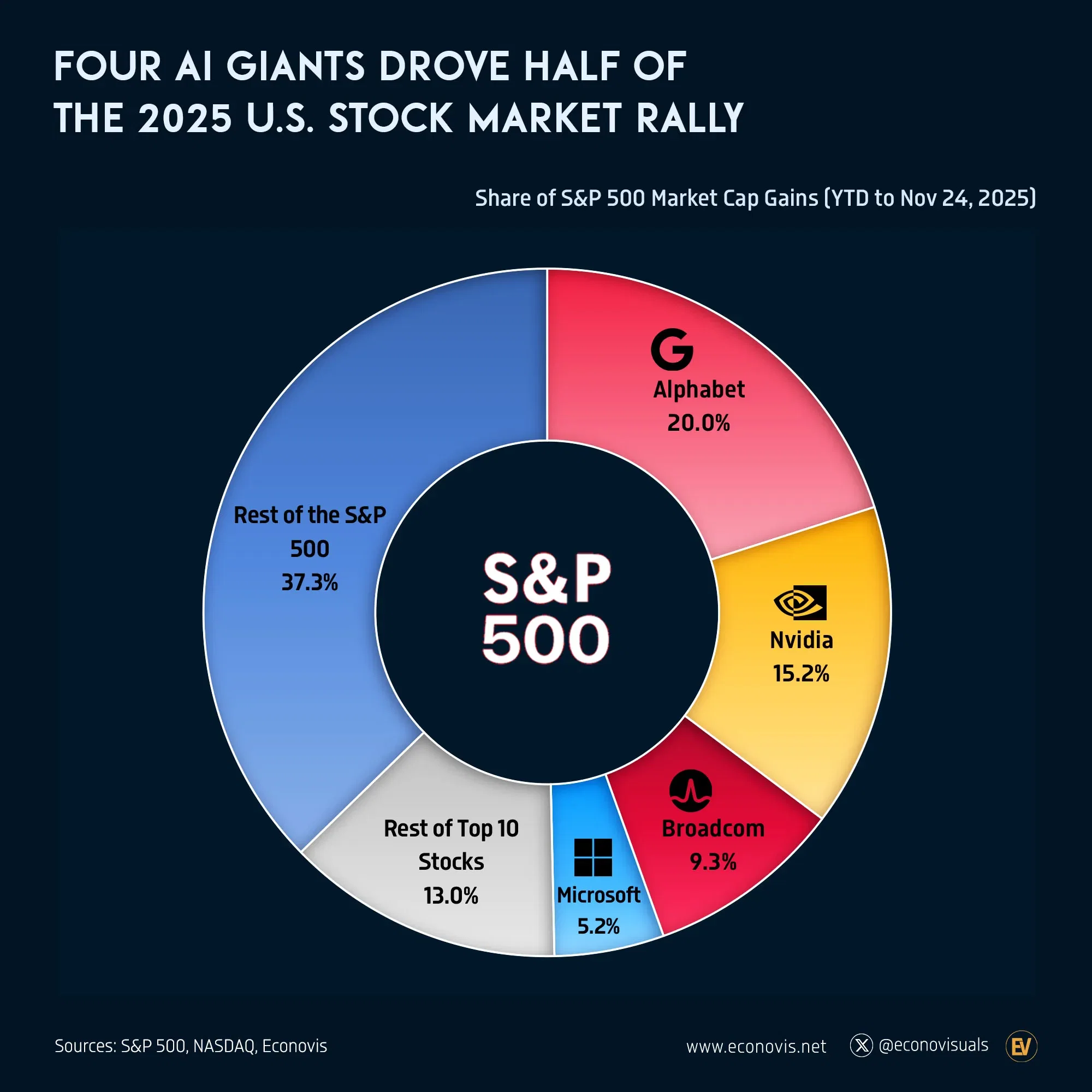 📈 Four AI Giants Drove Half of the 2025 U.S. Stock Market Rally