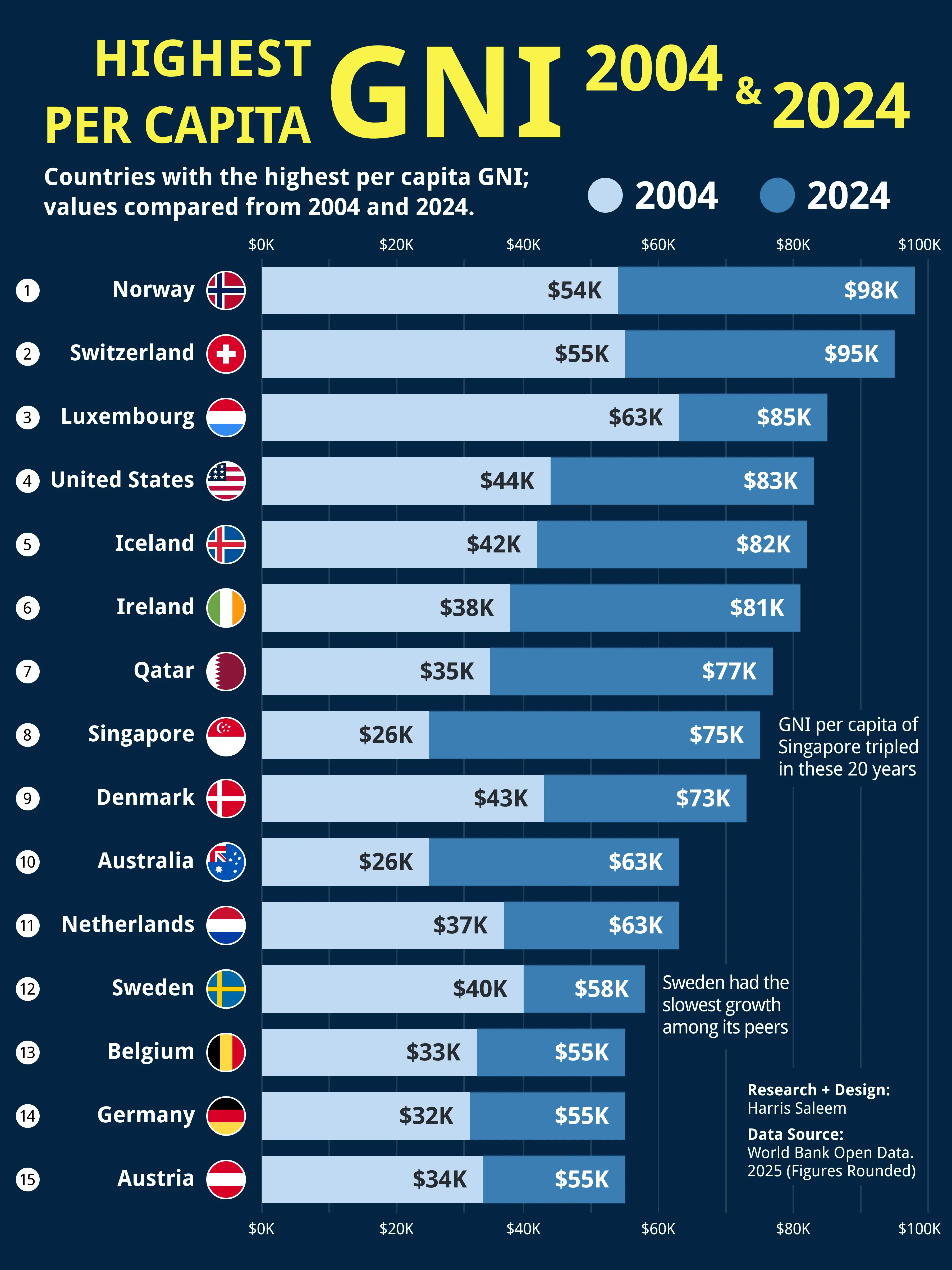 Visualized: The Top 15 Countries by GNI Per Capita (2004 vs. 2024)