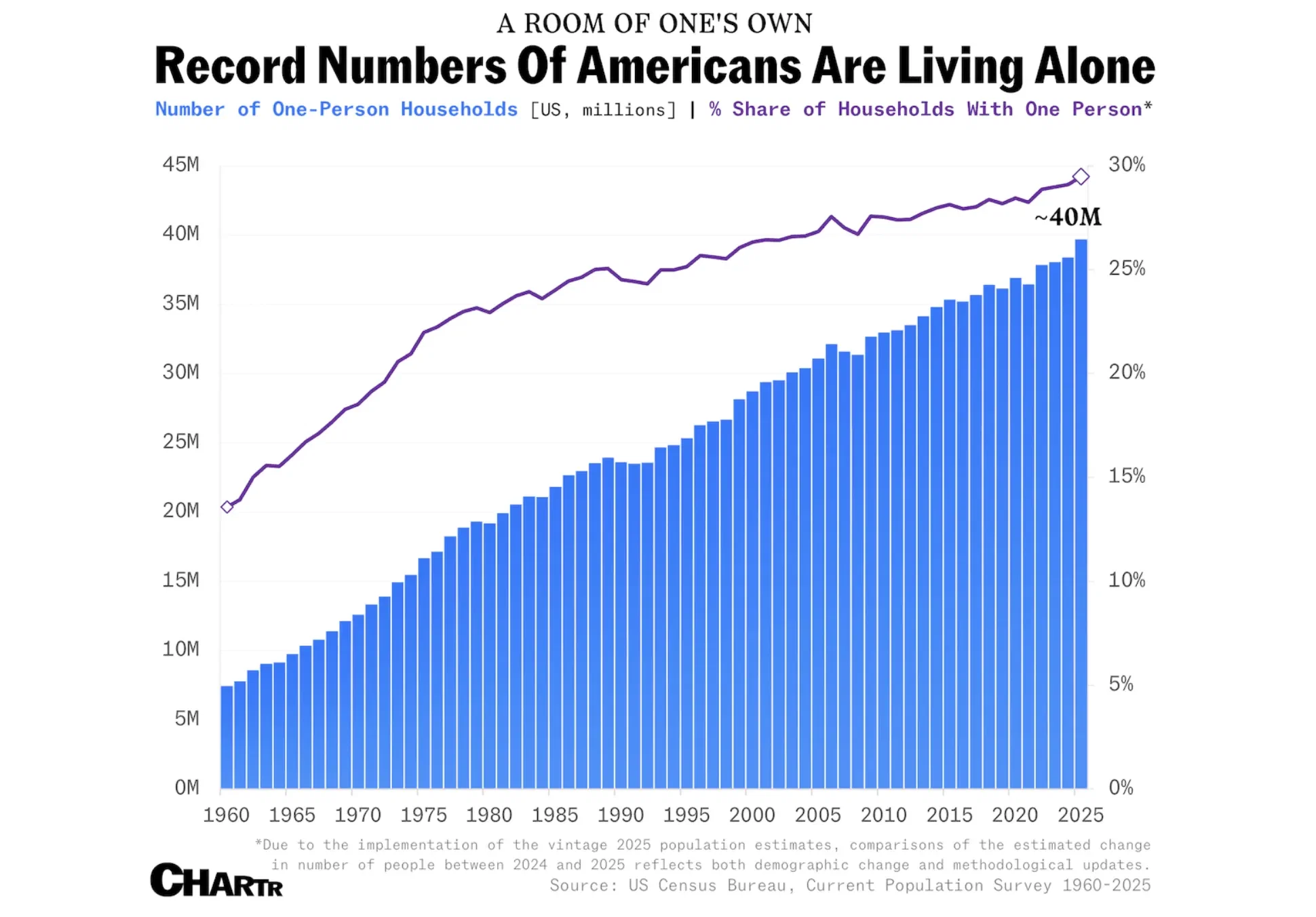 More Americans are living alone than ever before