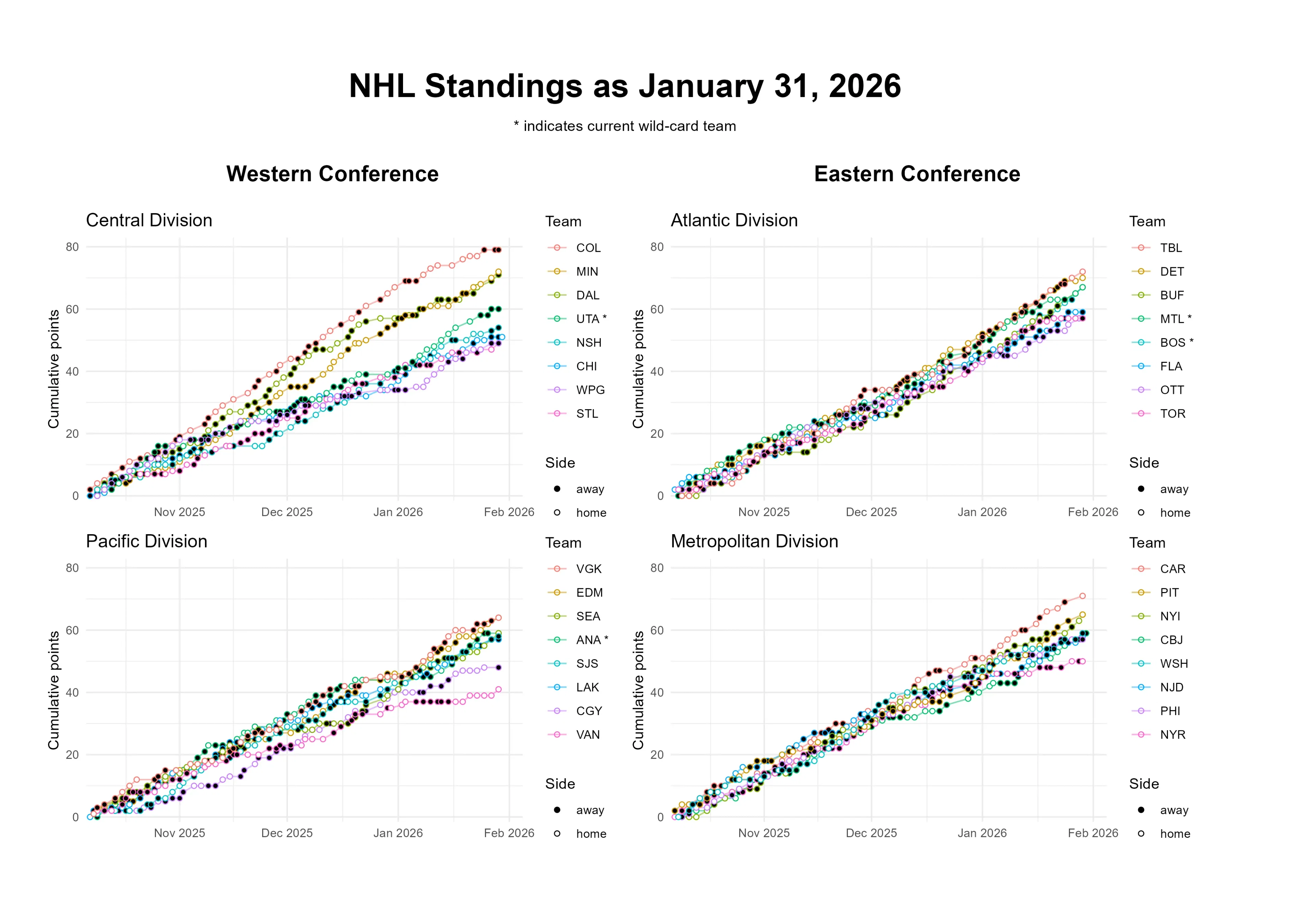 NHL Standings using R - data retrieved with the R package nhlscraper (Saijo, 2026)