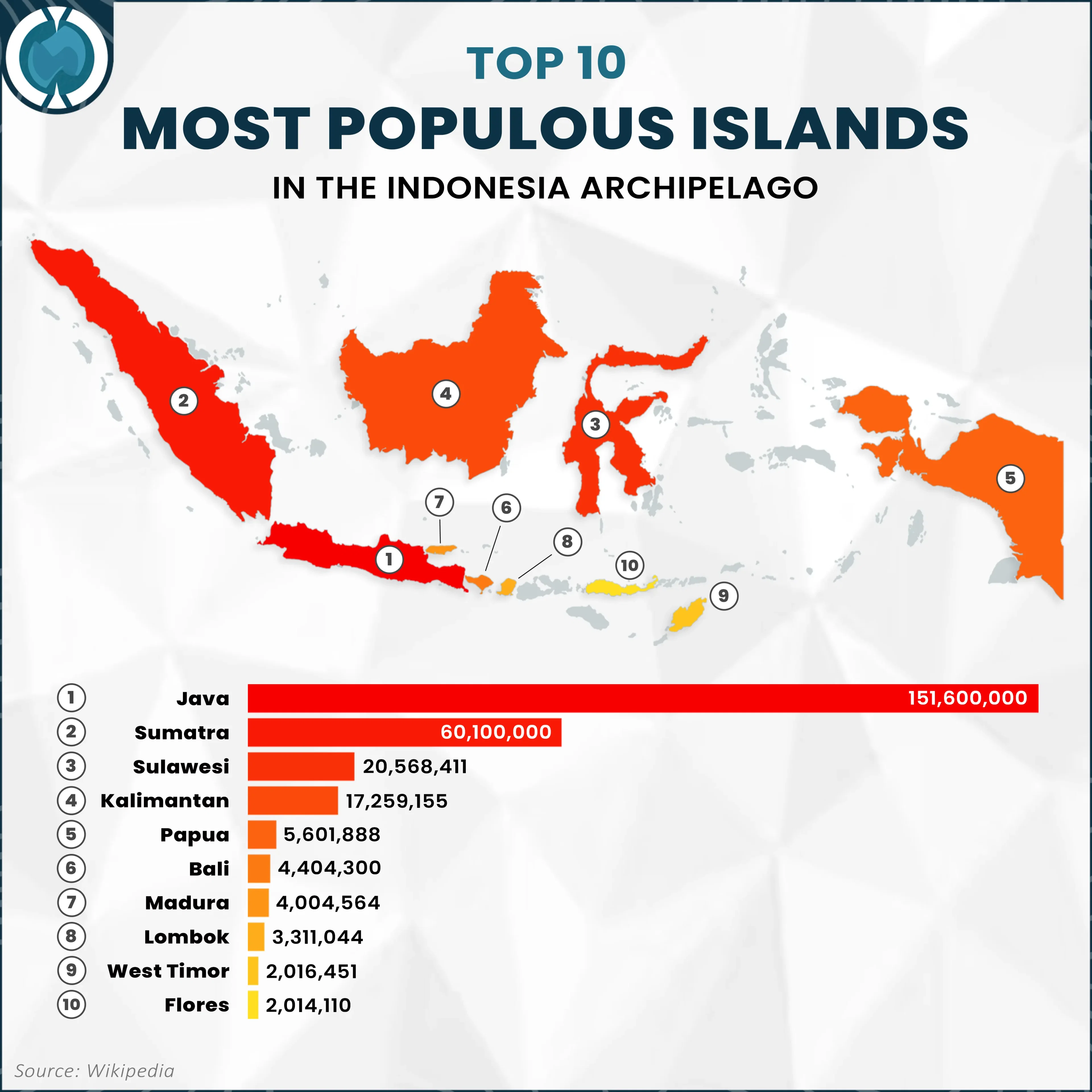 Top 10 Most Populous Islands in the Indonesian Archipelago