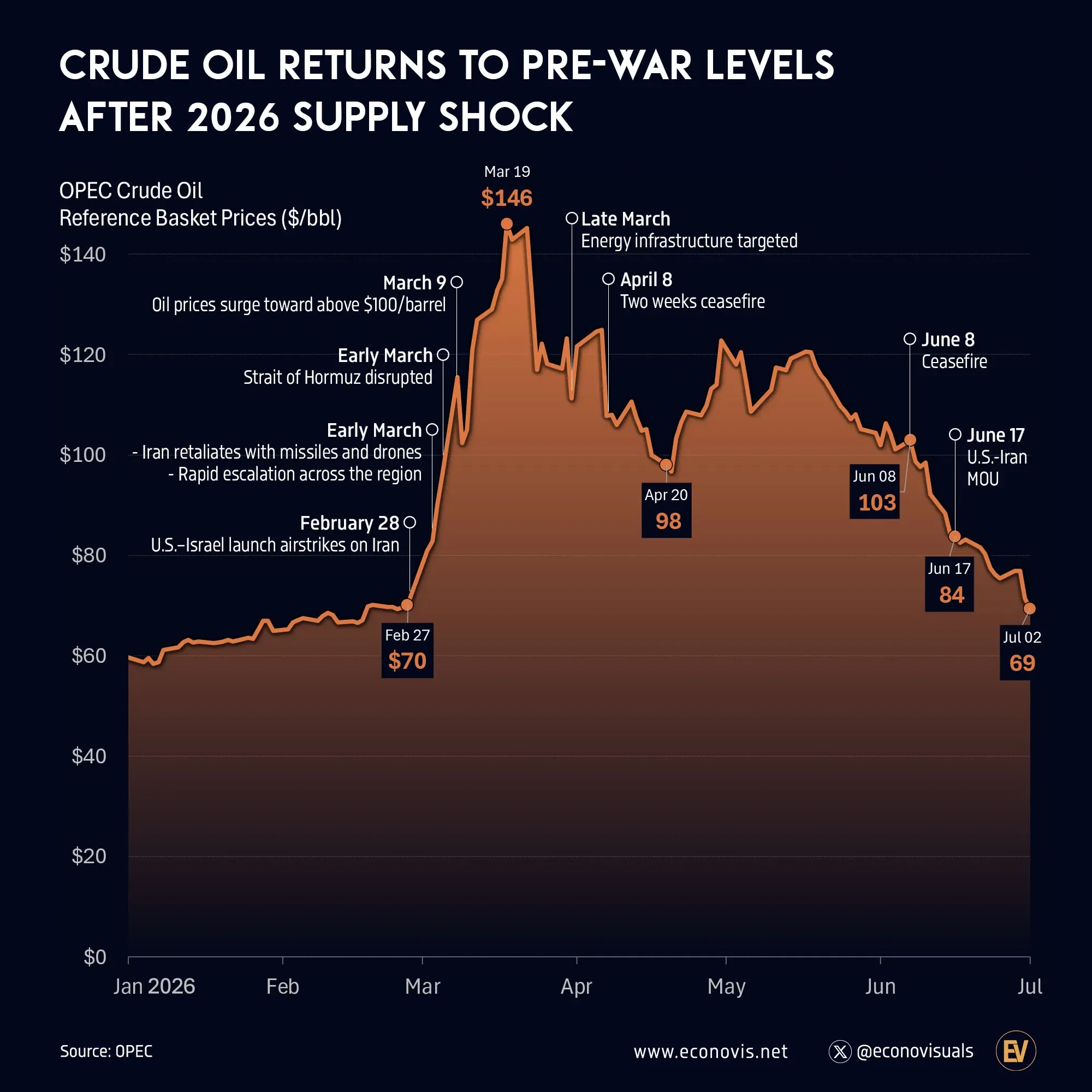 📈 Crude Oil Returns to Pre-War Levels After 2026 Supply Shock