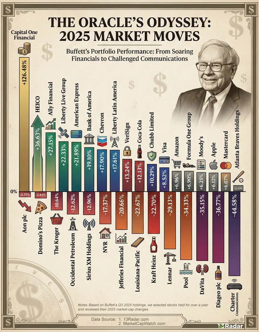 Buffett’s 2025 Market Moves — Winners & Laggards