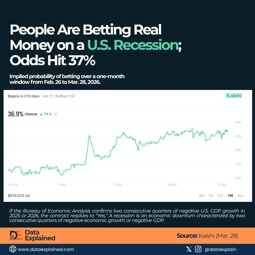 People Are Betting Real Money on a U.S. Recession; Odds Hit 37%
