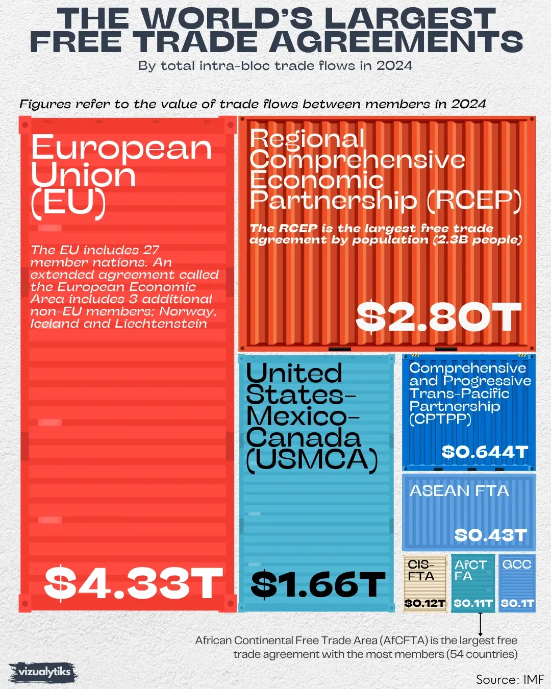 The world’s largest free trade agreements