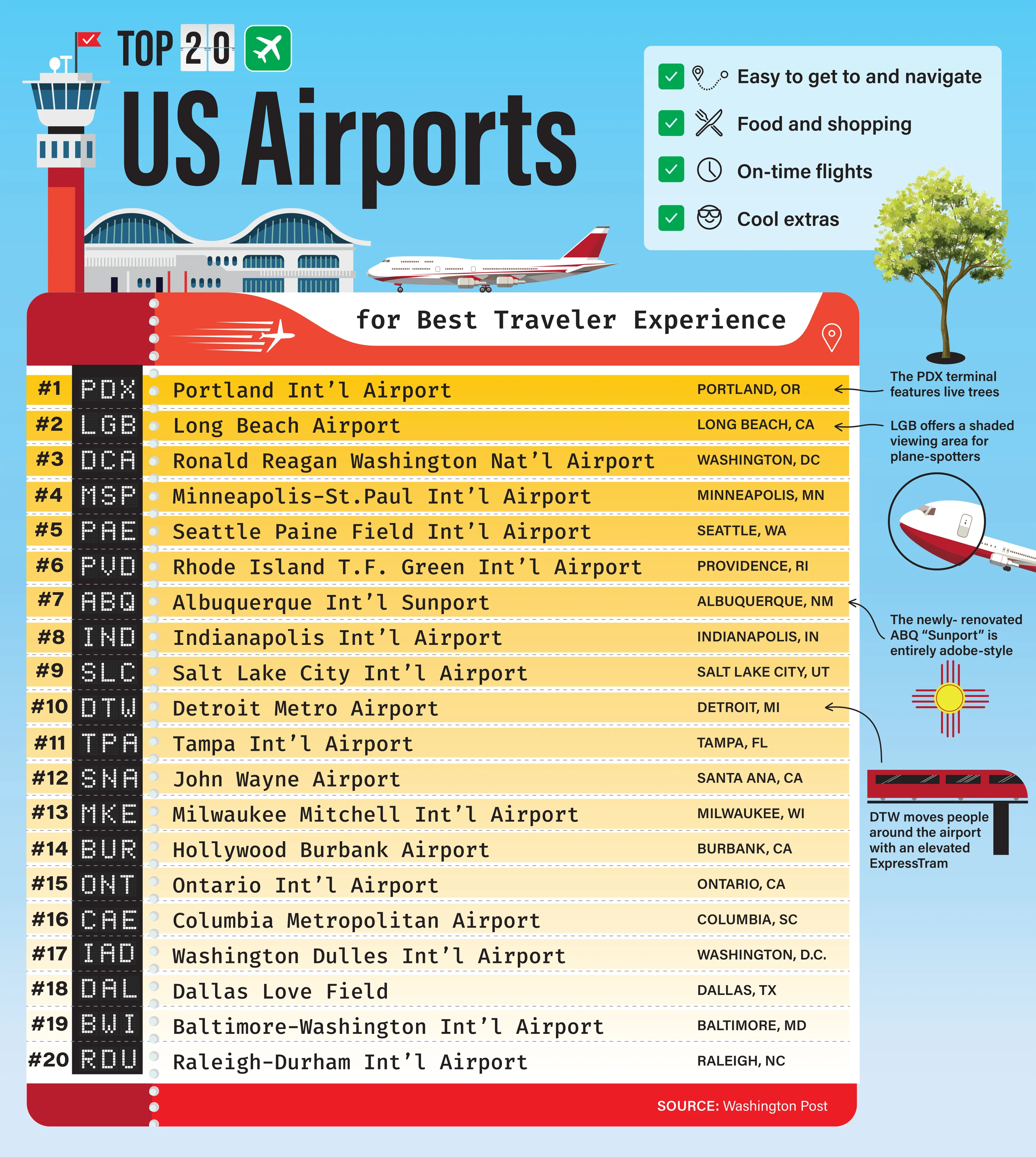 Ranked Top 20 US Airports Voronoi Ranked Top 20 US Airports Voronoi