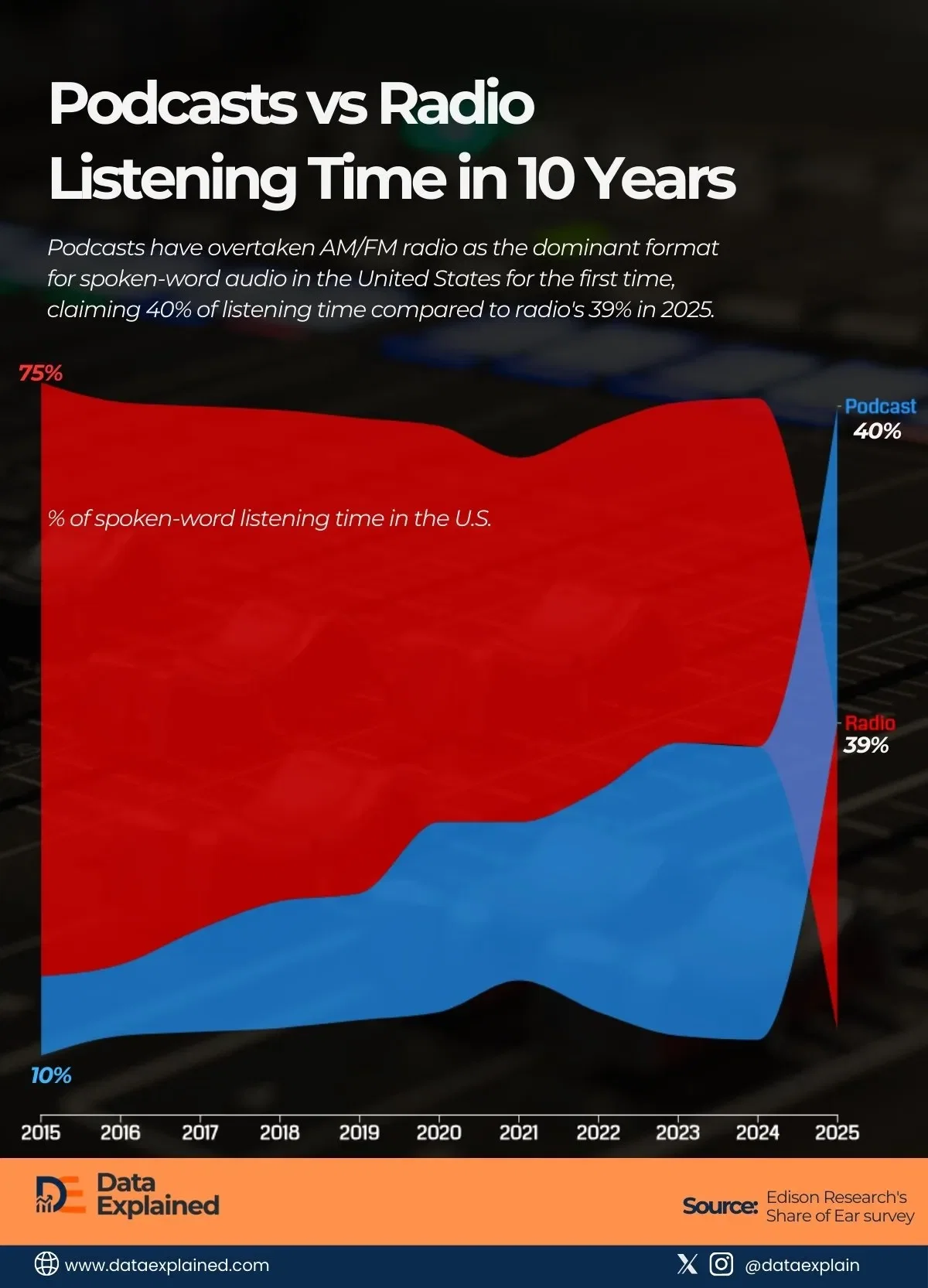Podcasts Overtake Radio First Time After 10-Year Climb