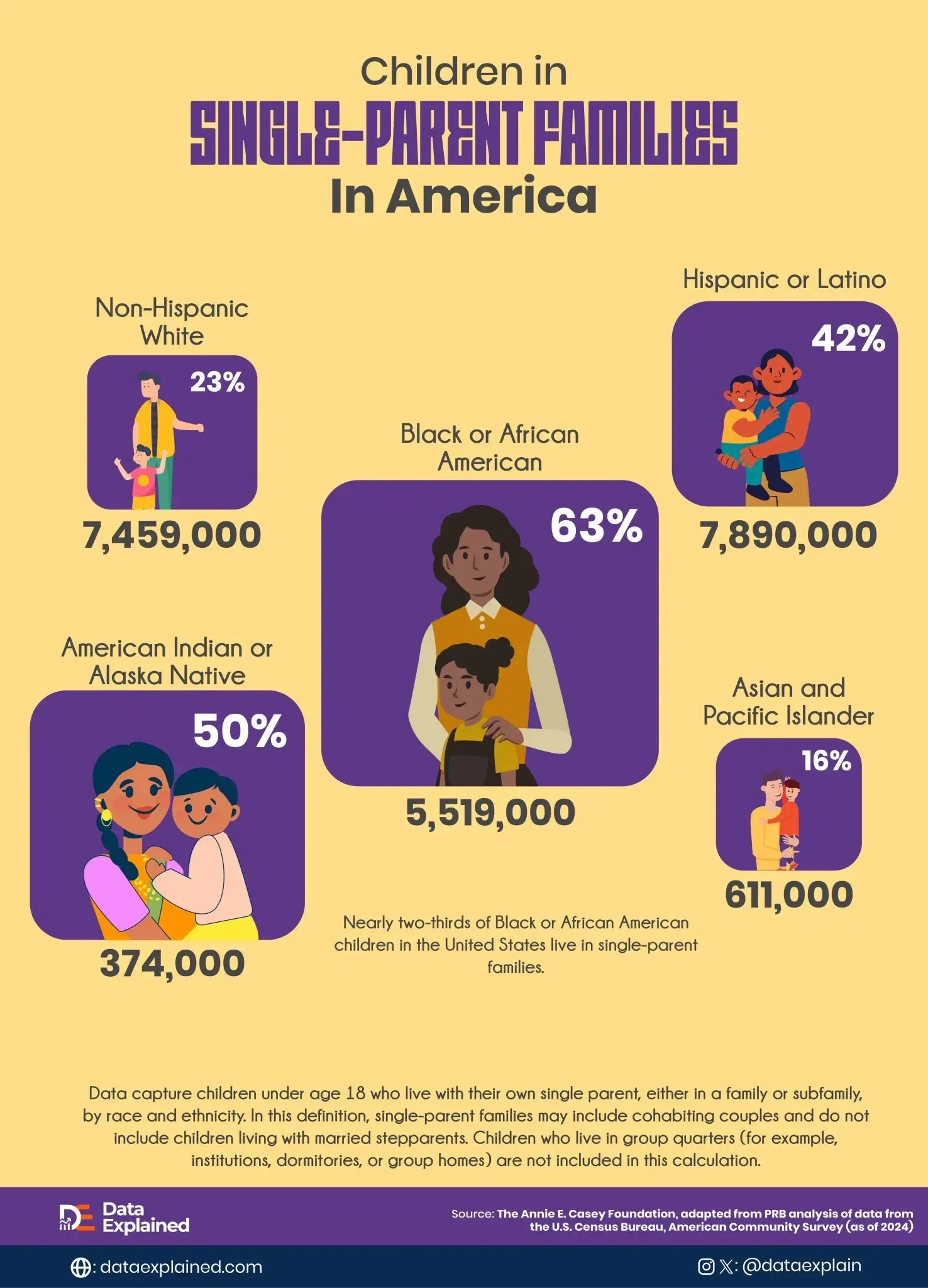 Data Shows Over Half of Black Children in America Live in Single-Parent Families