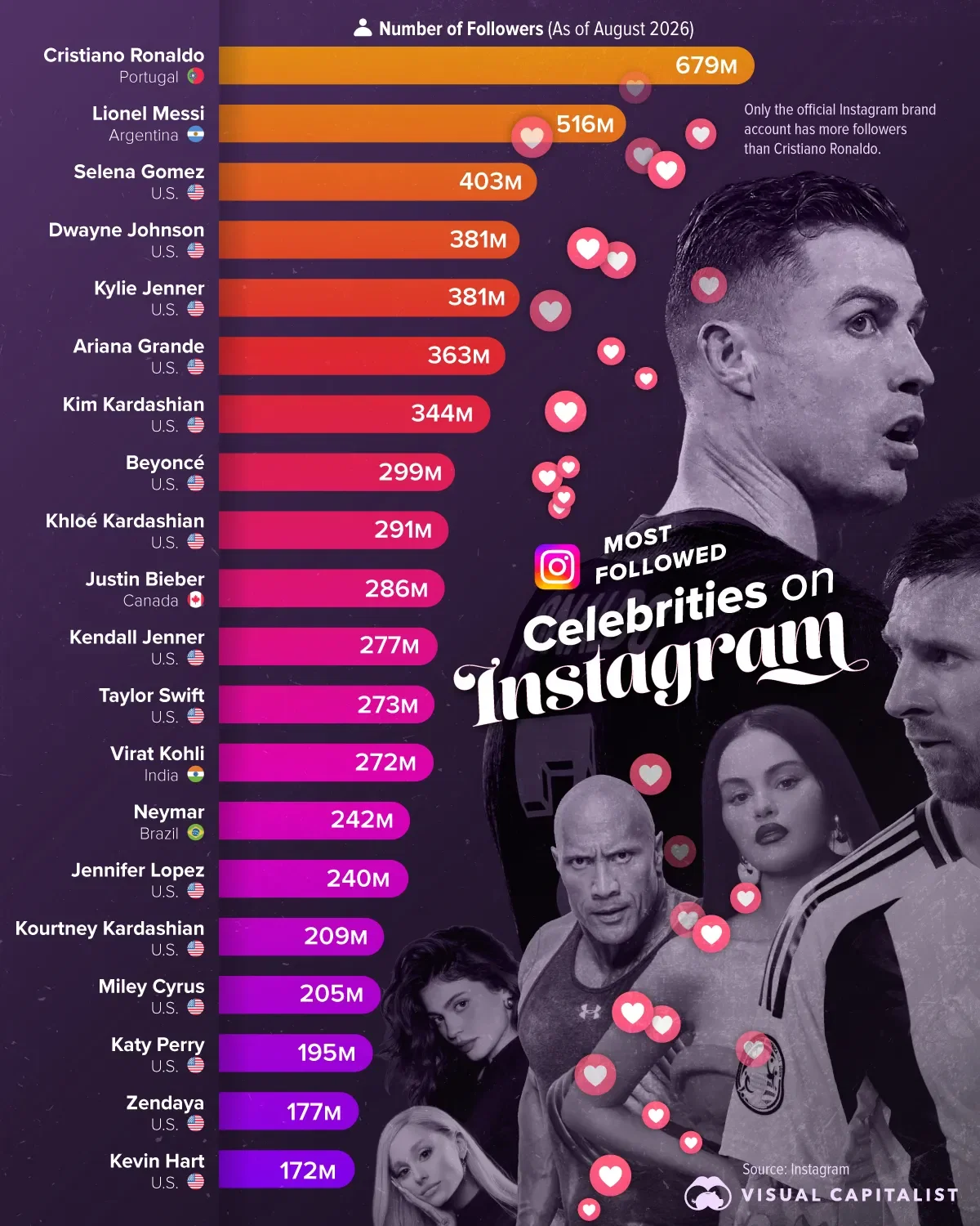 Ranked: The Most Followed People on Instagram in 2026