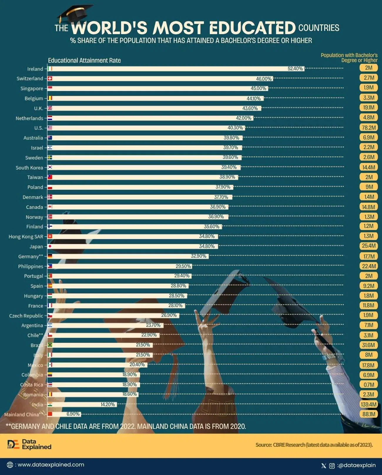 Ireland Has The Most Degree-Holding Population In The World