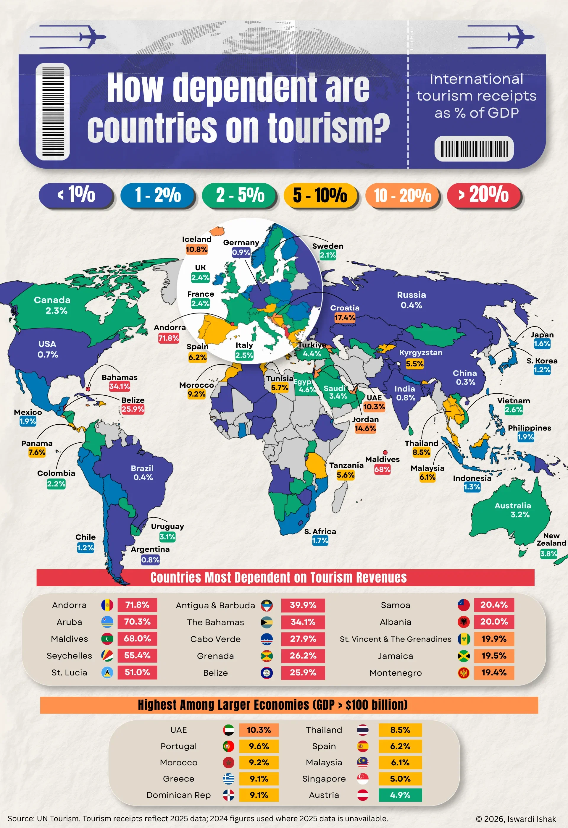 How Dependent are Countries on Tourism?