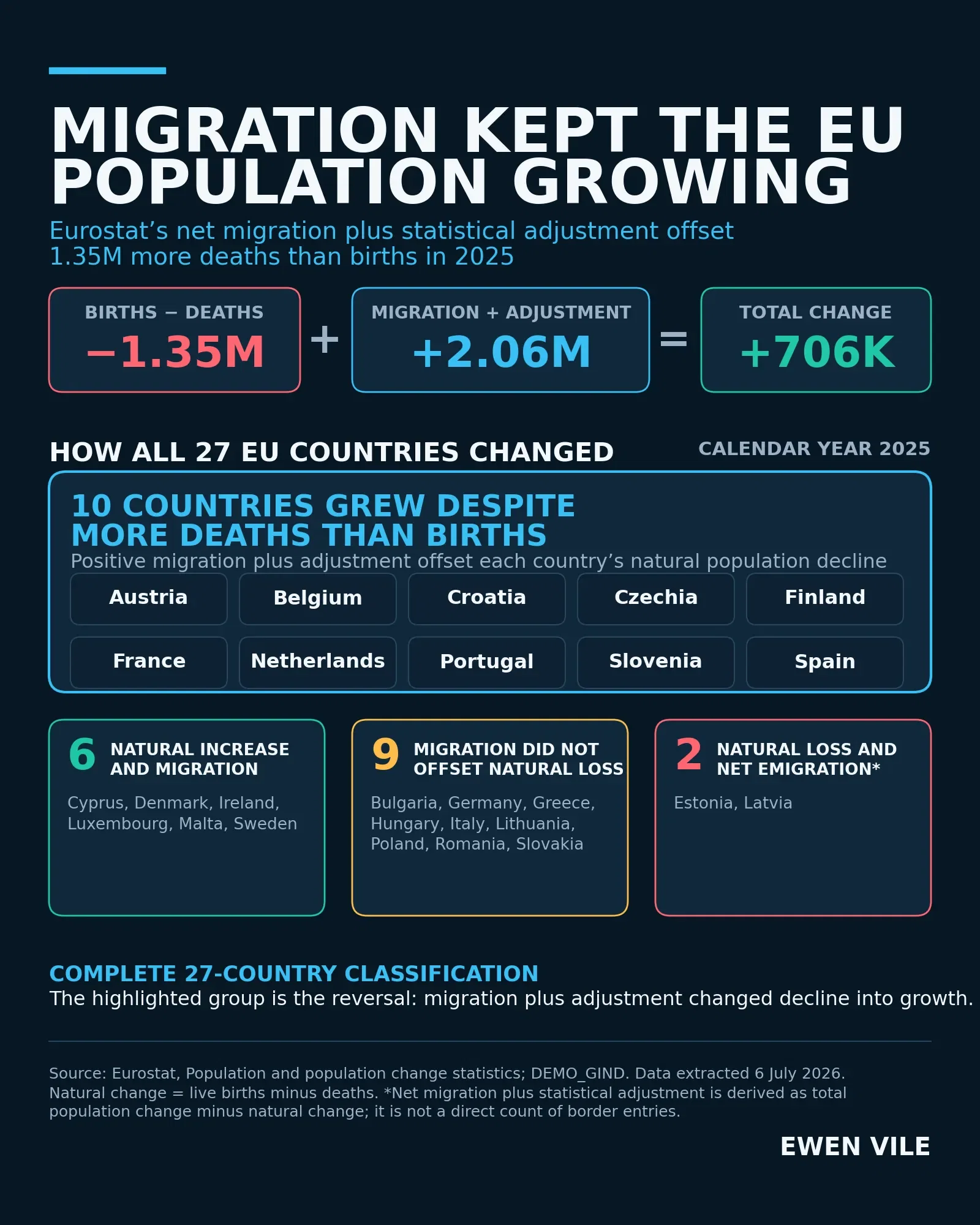 Migration Kept the EU Population Growing in 2025
