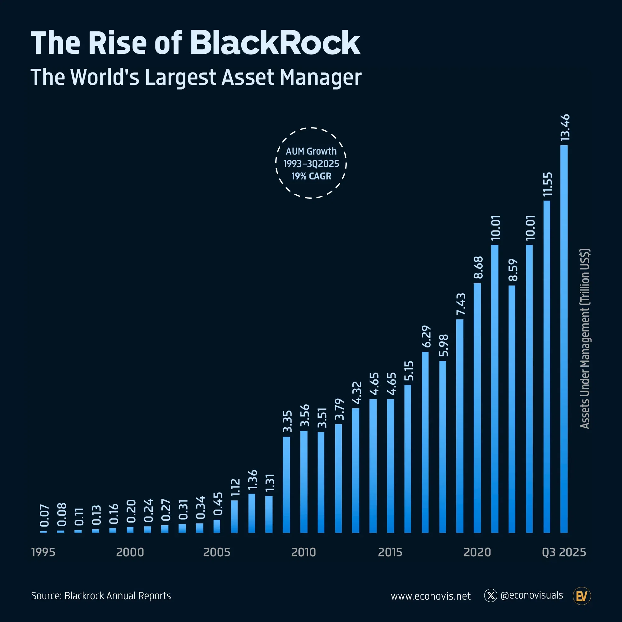 📈 BlackRock’s Assets Under Management Surge to a Record $13.5 Trillion in Q3 2025