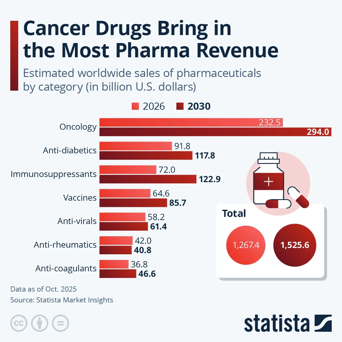 Cancer Drugs Bring in the Most Pharma Revenue